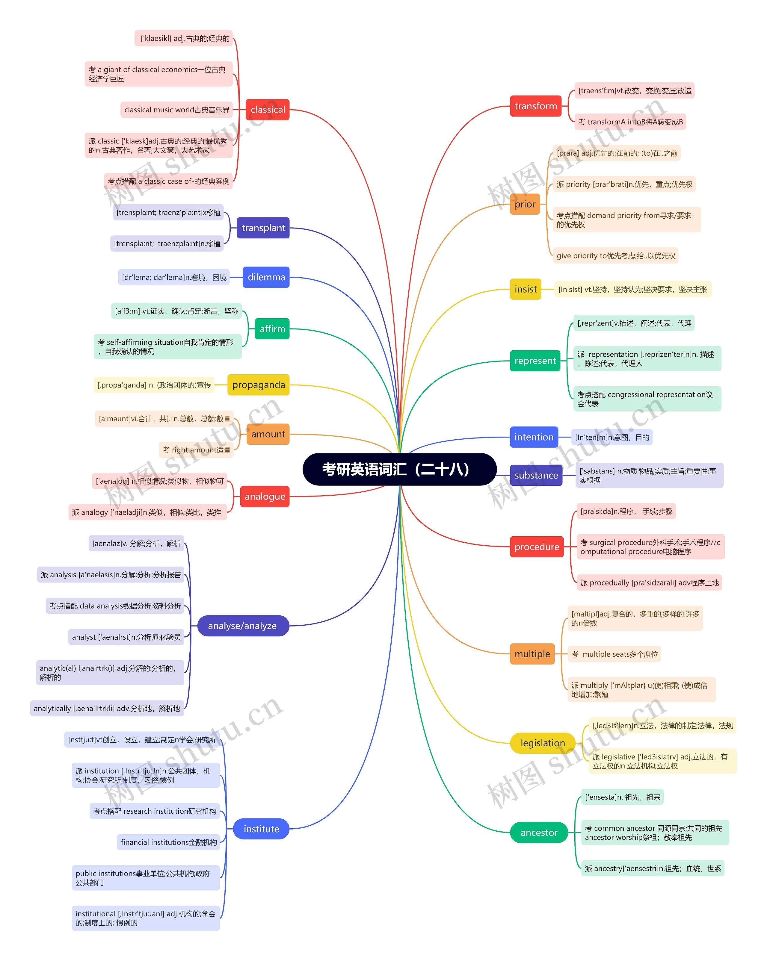 考研英语词汇(二十八)思维导图高清图 考研英语词汇(二十八)思维导图