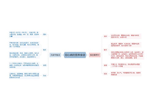 冠心病的营养食谱思维导图