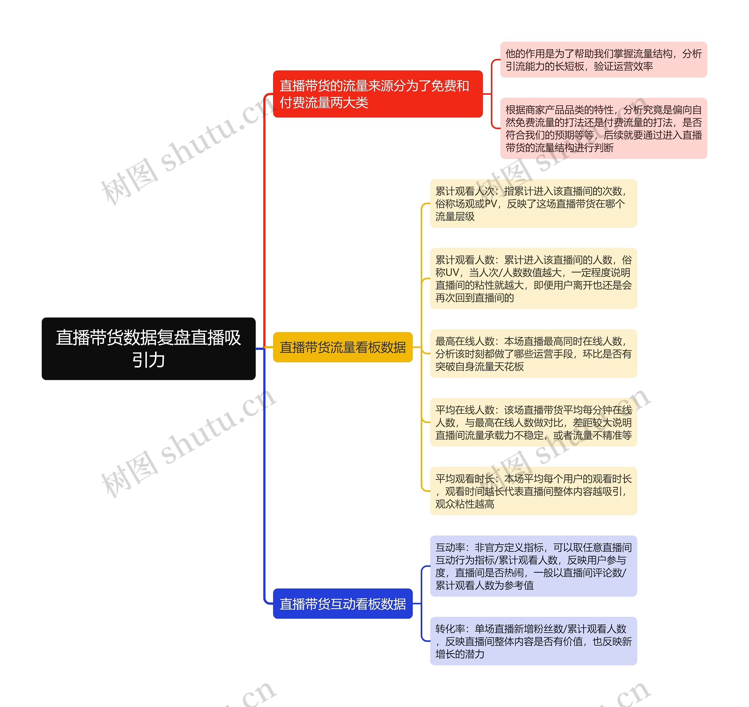 直播带货数据复盘直播吸引力思维导图高清图 直播带货数据复盘直播吸引力思维导图
