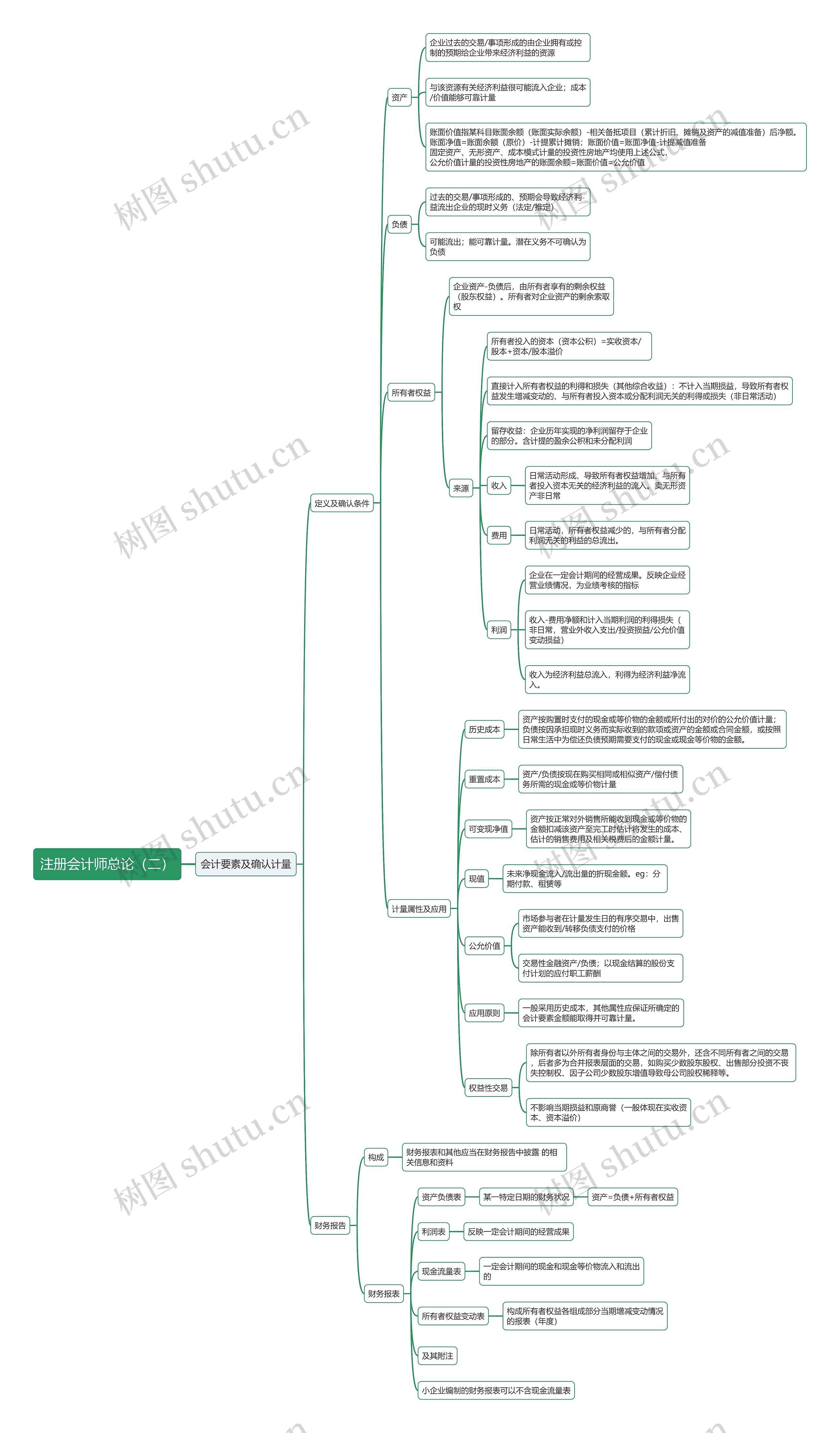 注册会计师总论（二）思维导图