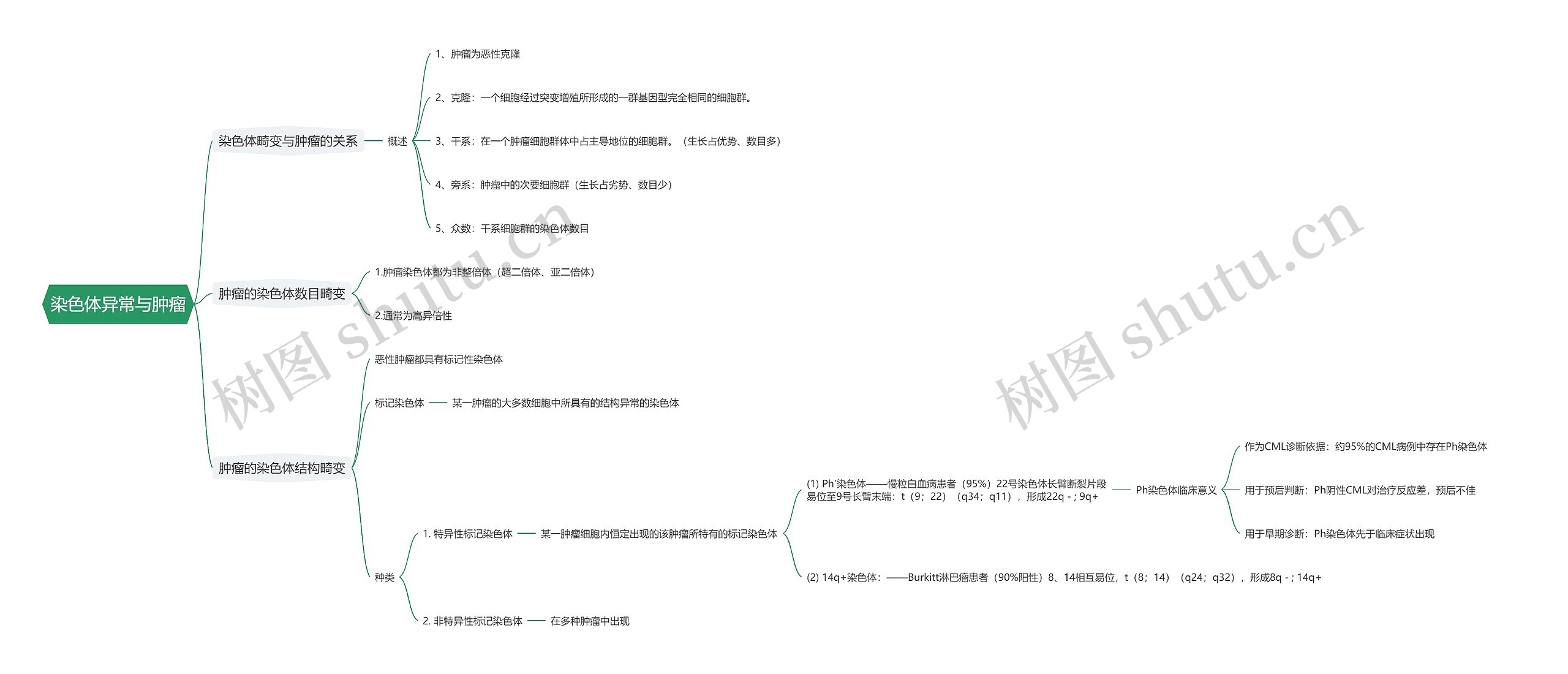 染色体异常与肿瘤思维导图