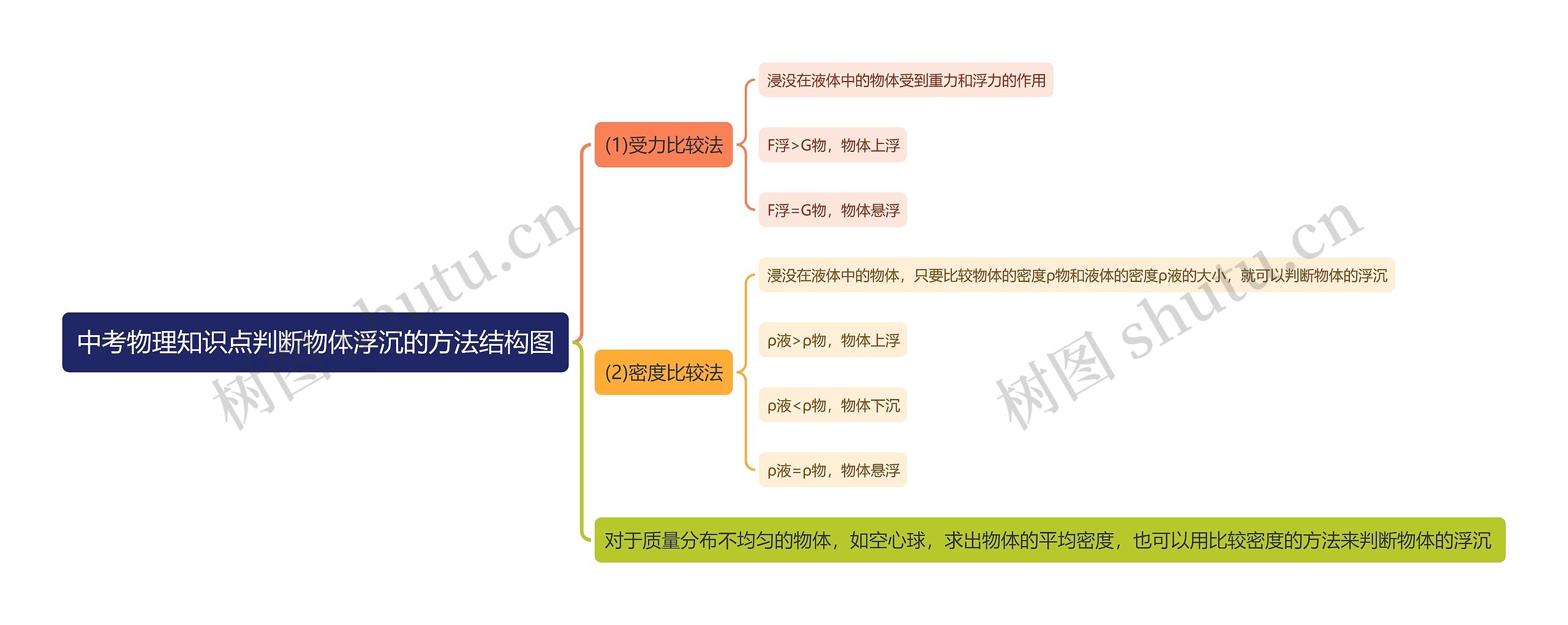 中考物理判断物体浮沉的方法思维导图