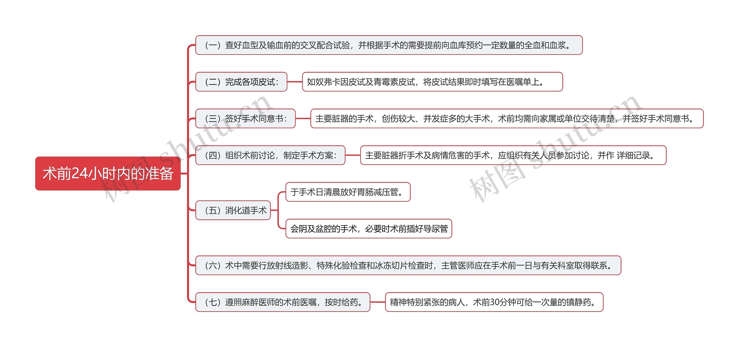 术前24小时内的准备思维导图