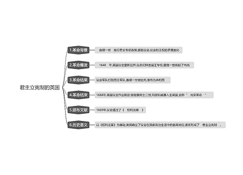 君主立宪制的英国思维导图