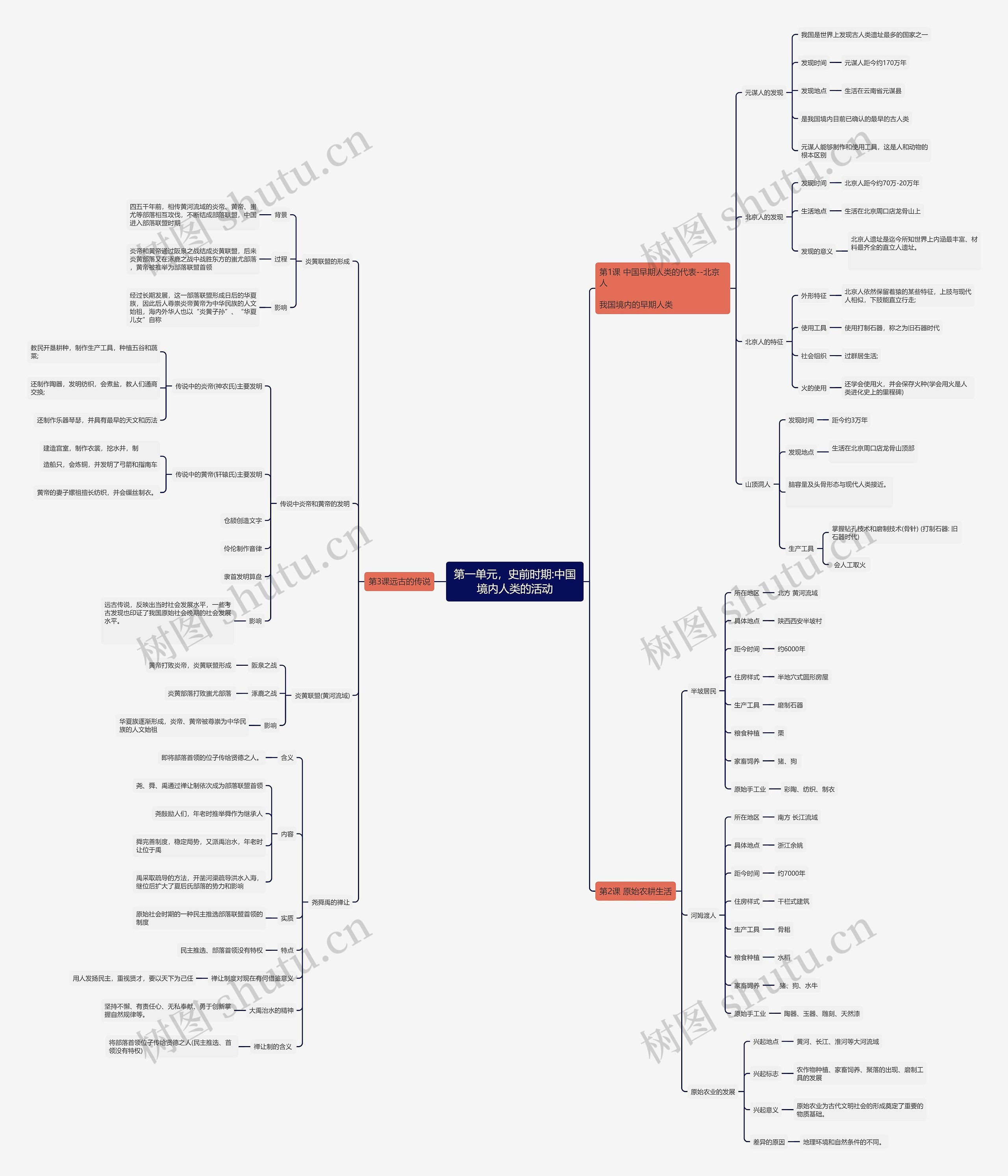 七年级上册第一单元思维导图高清图 七年级上册第一单元思维导图