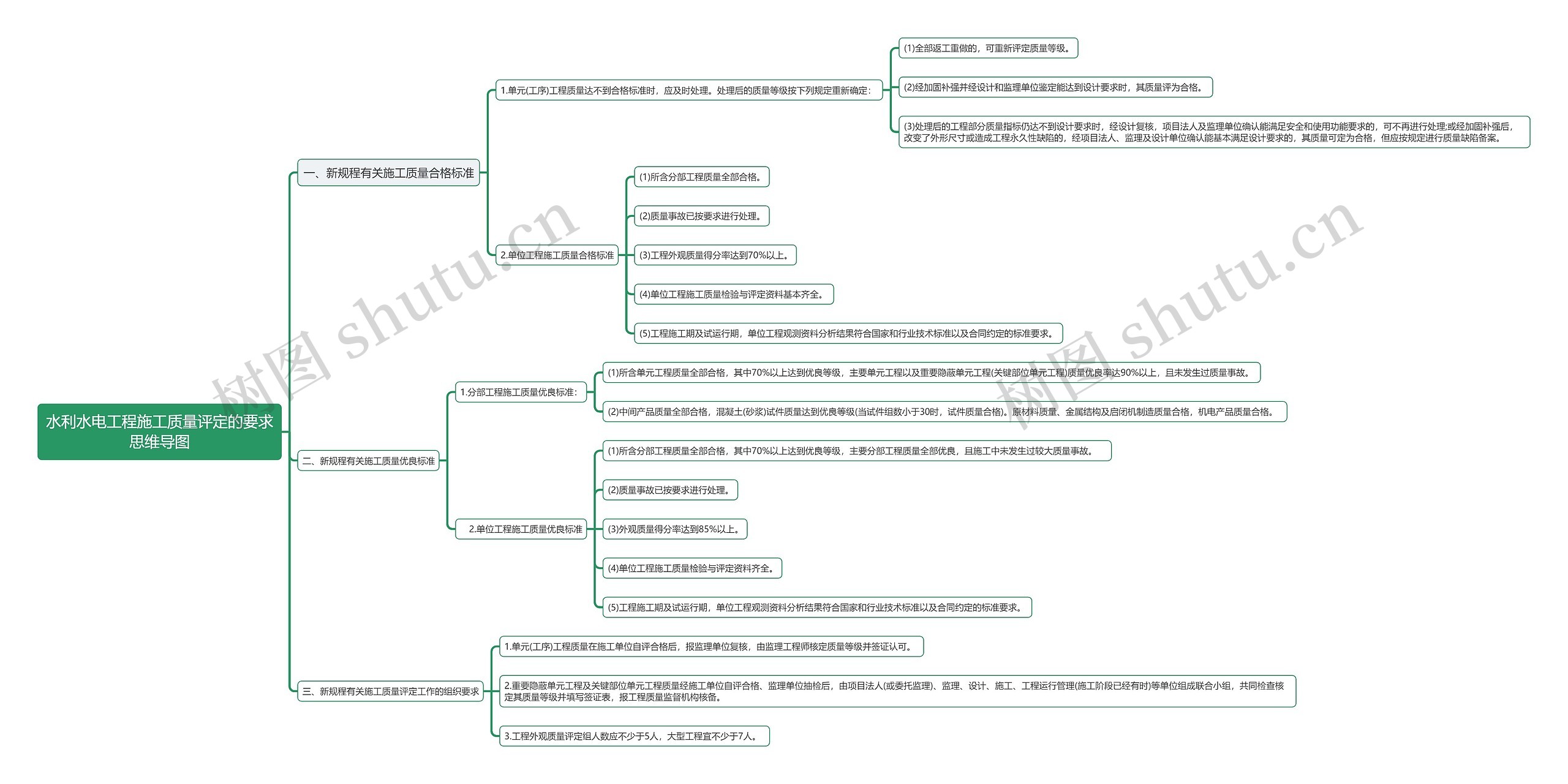 水利水电工程施工质量评定的要求思维导图