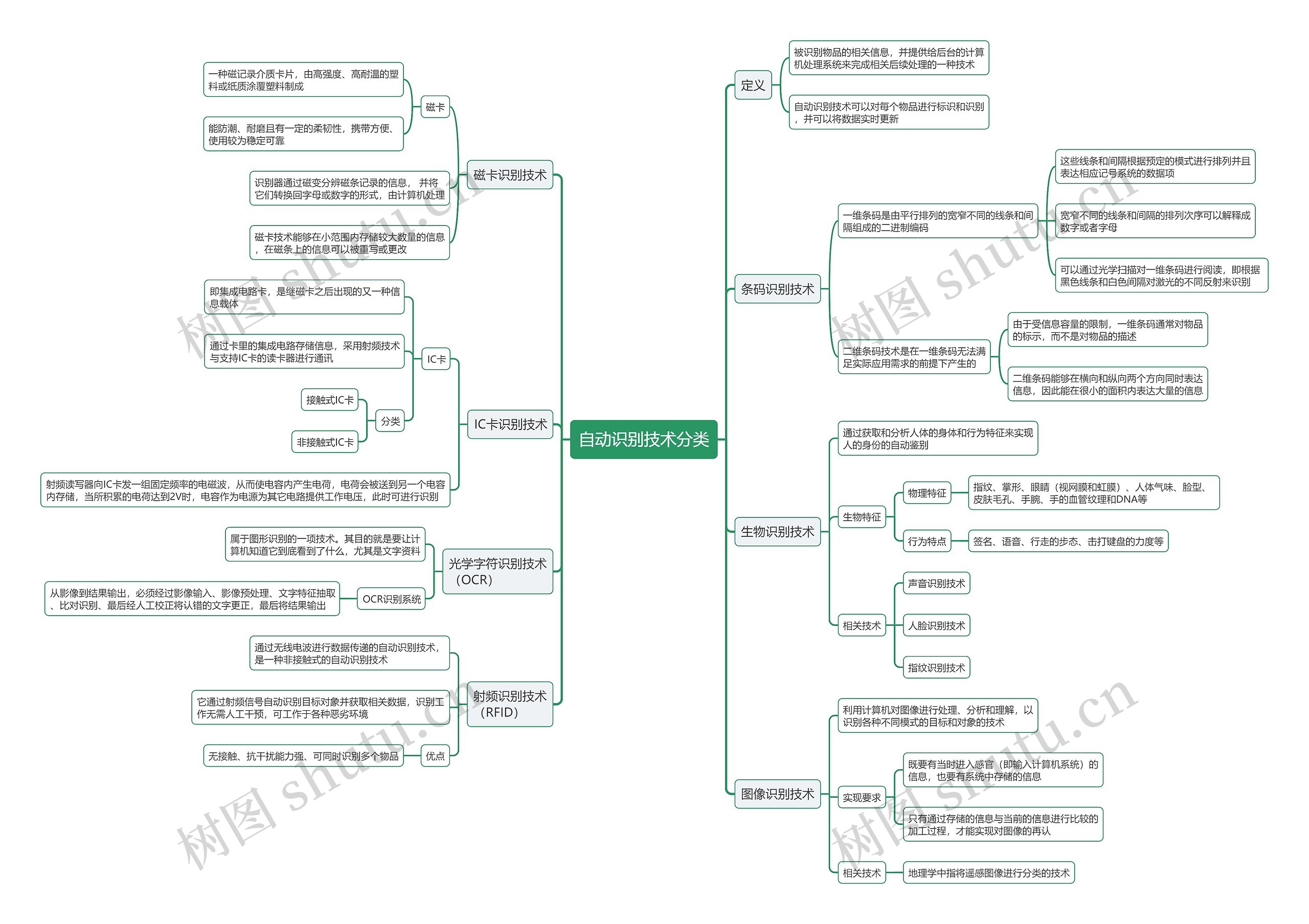 自动识别技术分类思维导图