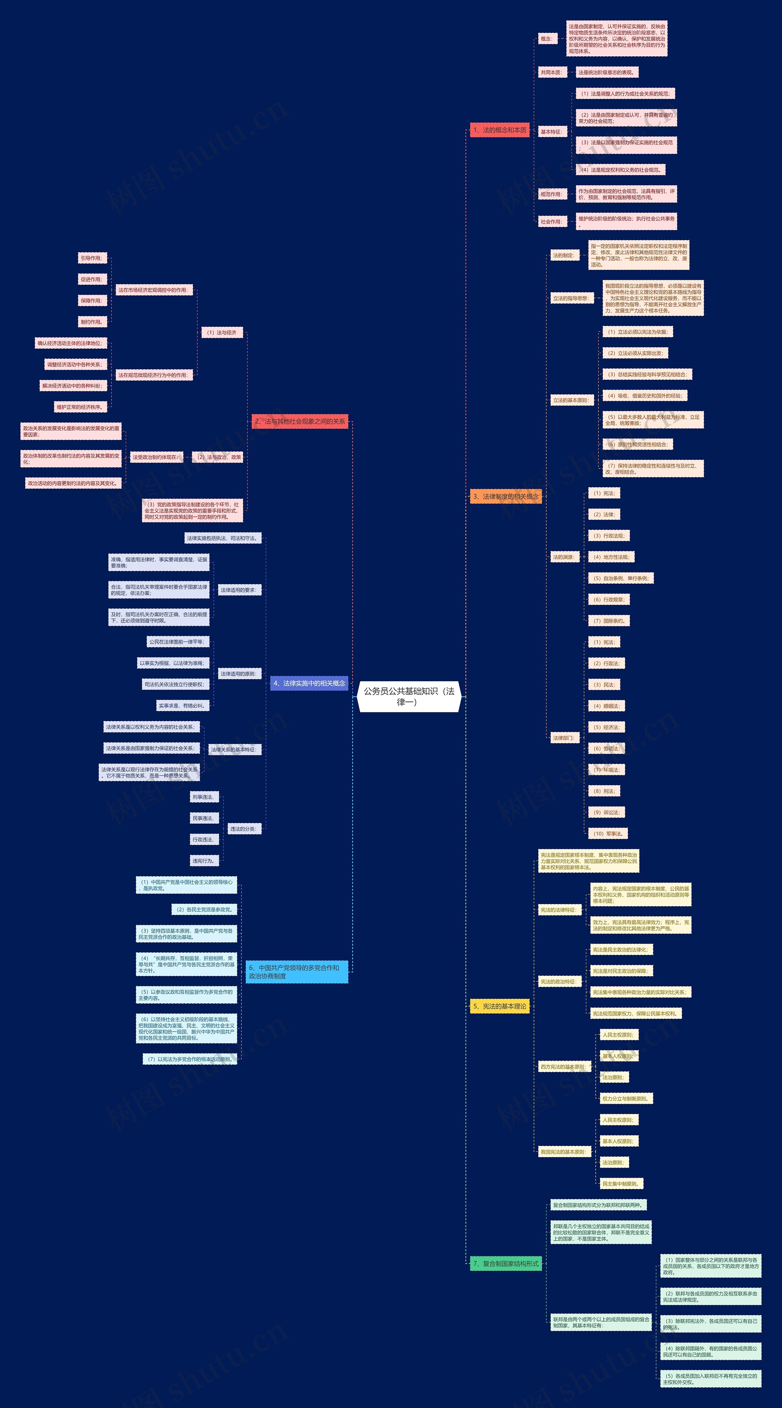 公务员《公共基础知识（法律一）》思维导图
