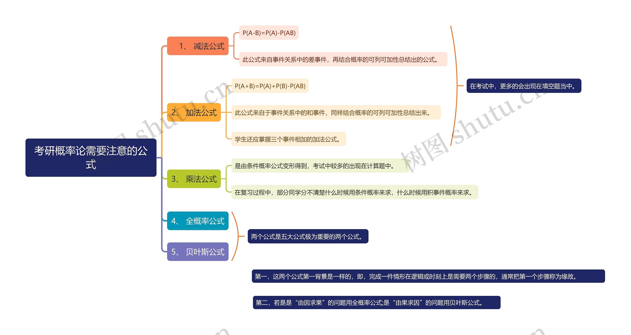 考研概率论需要注意的公式思维导图