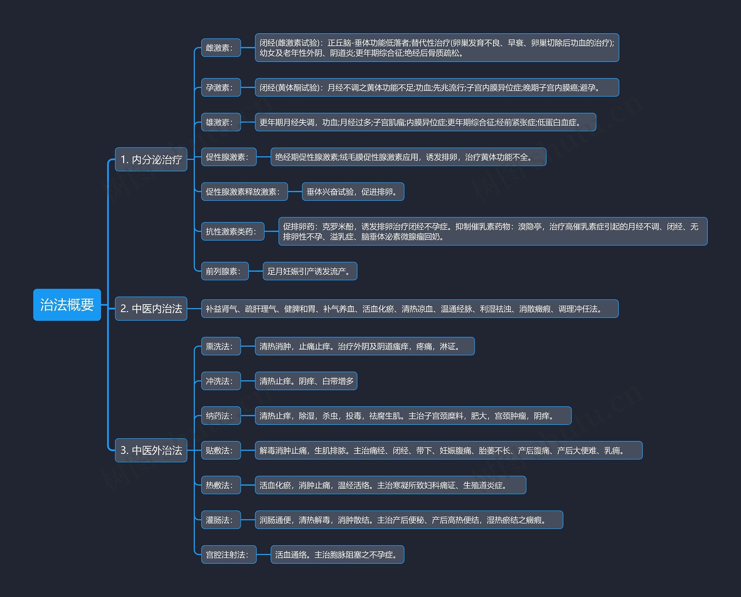 治法概要思维导图