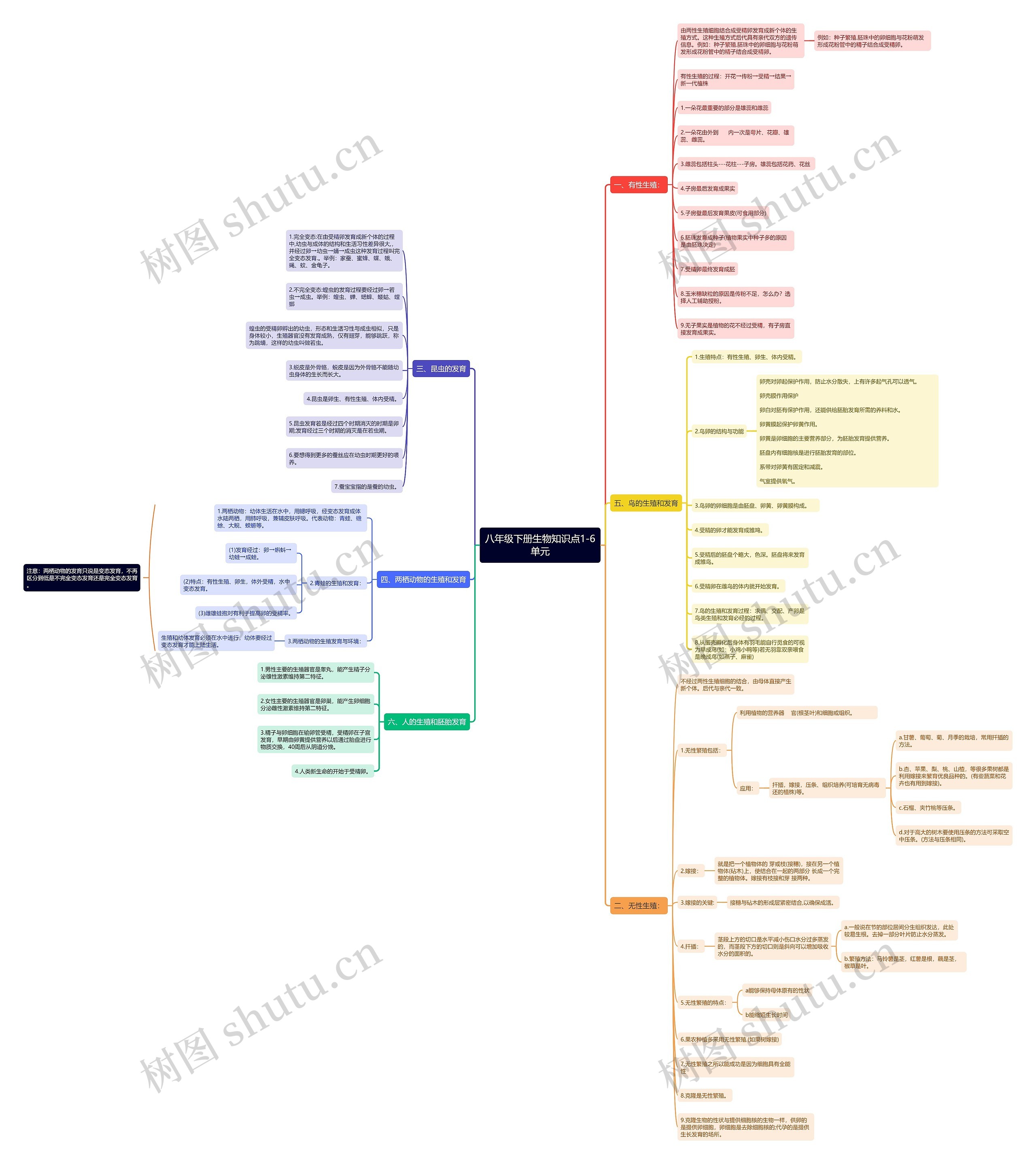 八年级下册生物知识点1-6单元思维导图