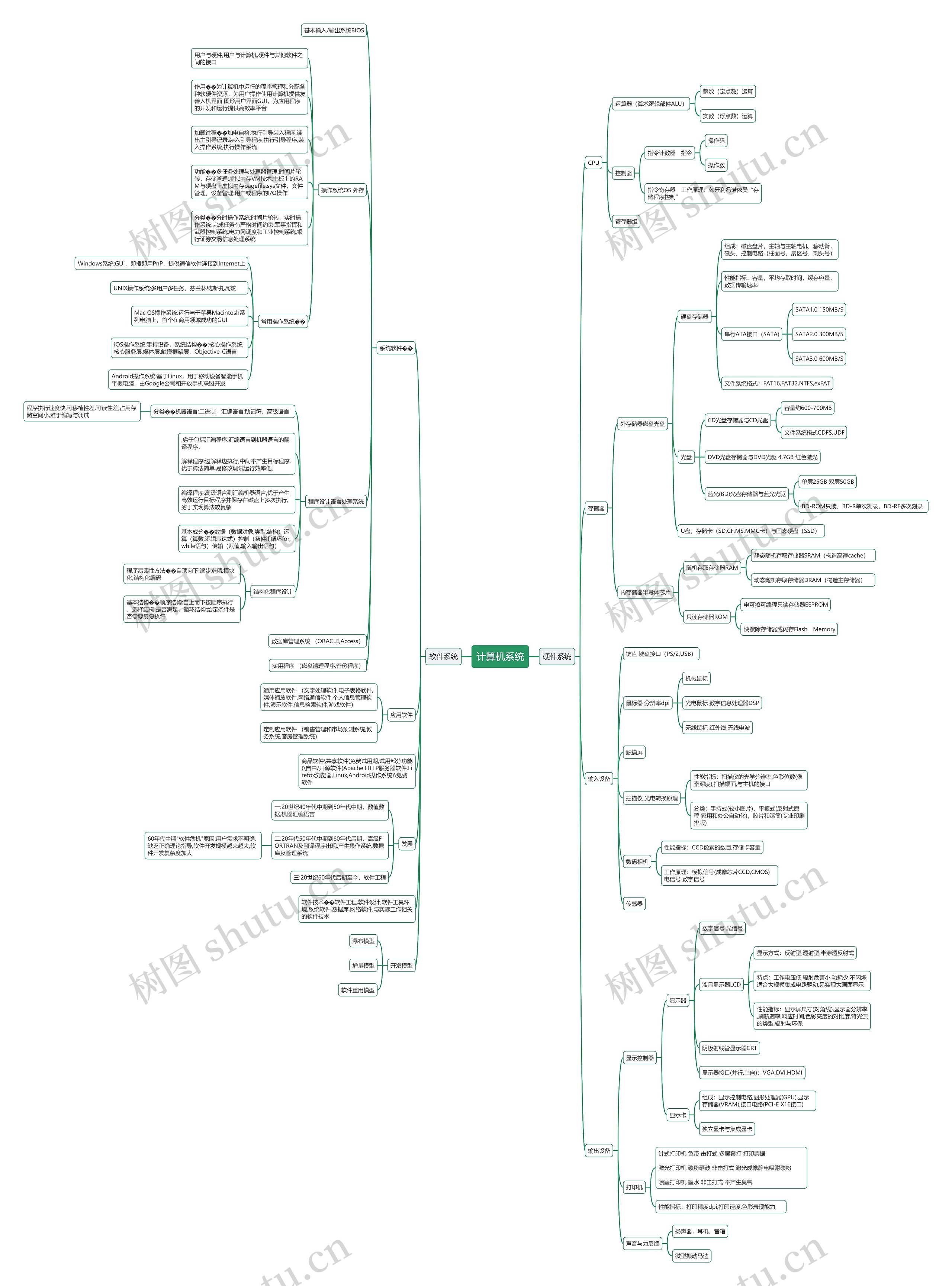 计算机系统思维导图