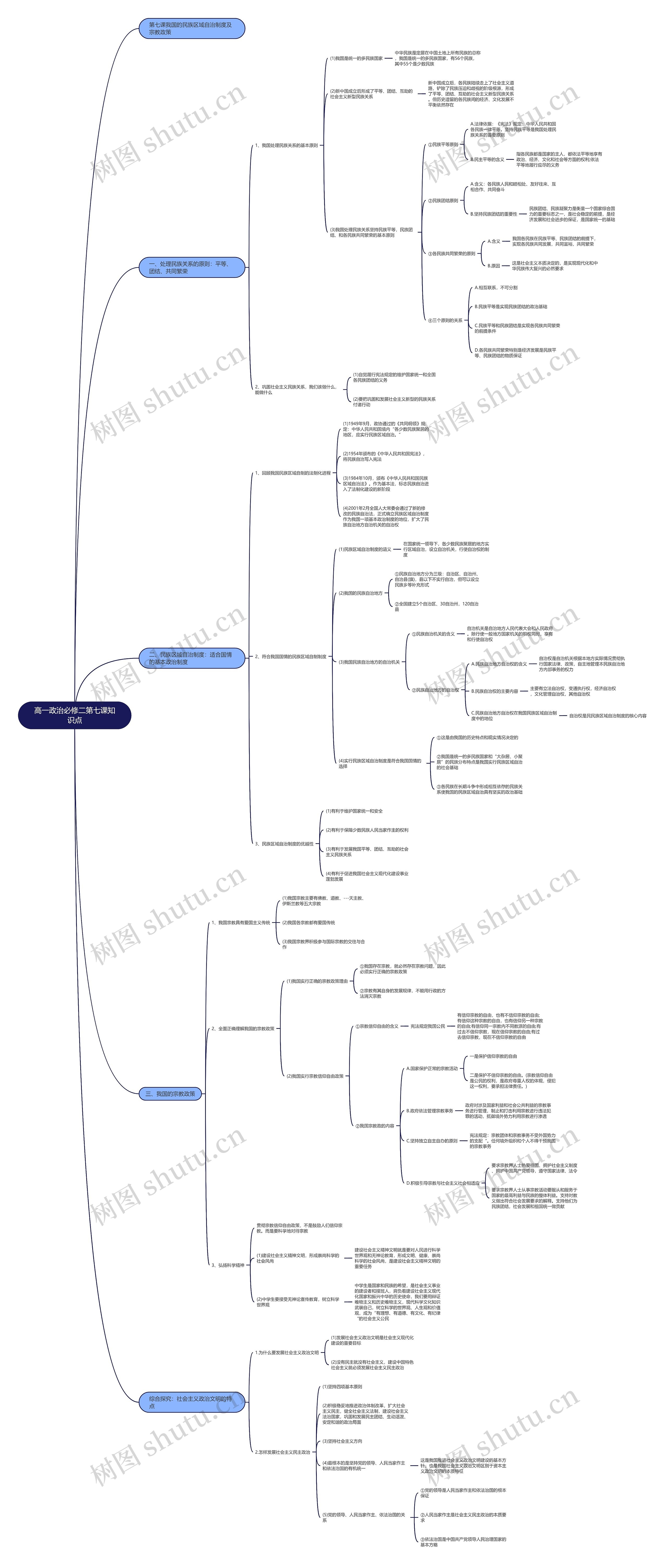 高一政治必修二第七课知识点思维导图