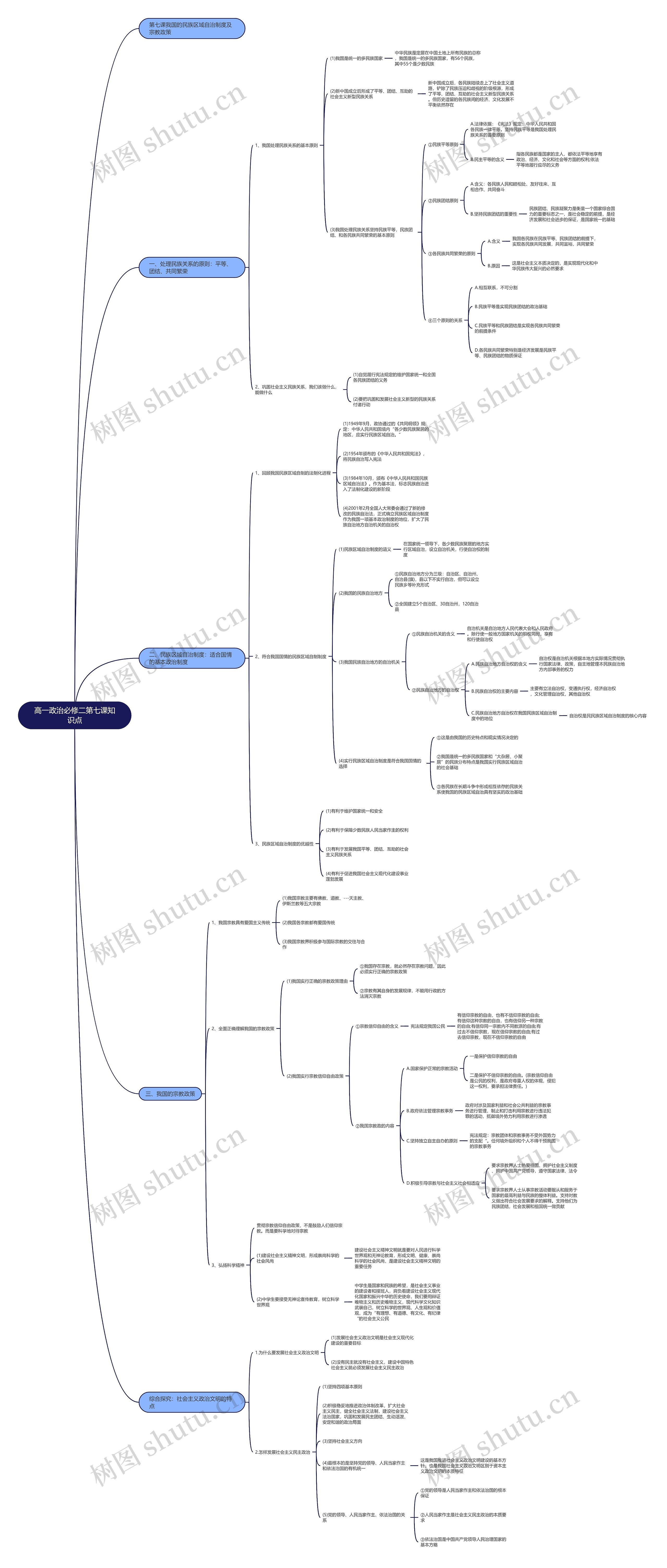 高一政治必修二第七课知识点思维导图 高一政治必修二第七课知识点思维导图