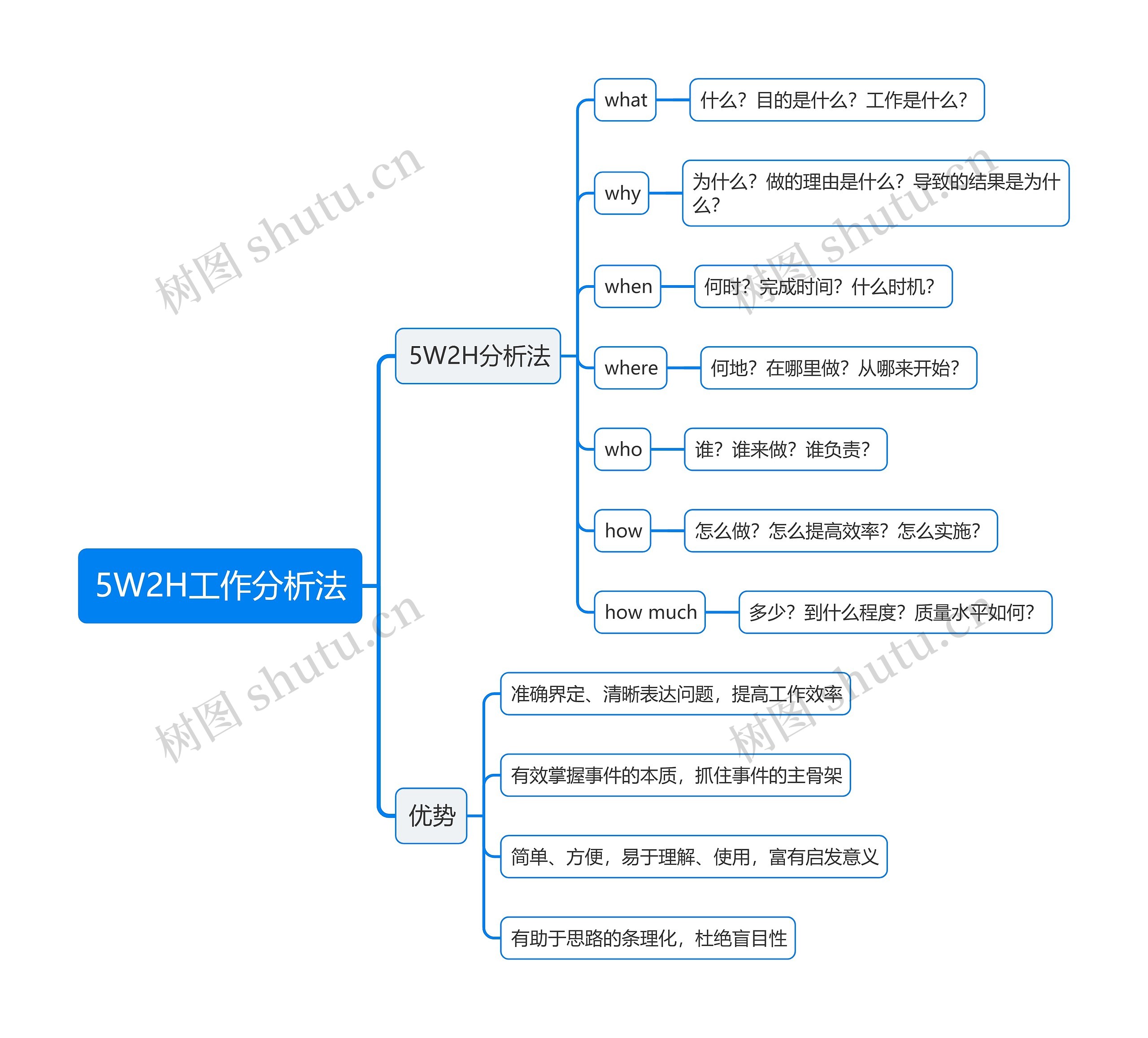 5W2H工作分析法思维导图高清图 5W2H工作分析法思维导图