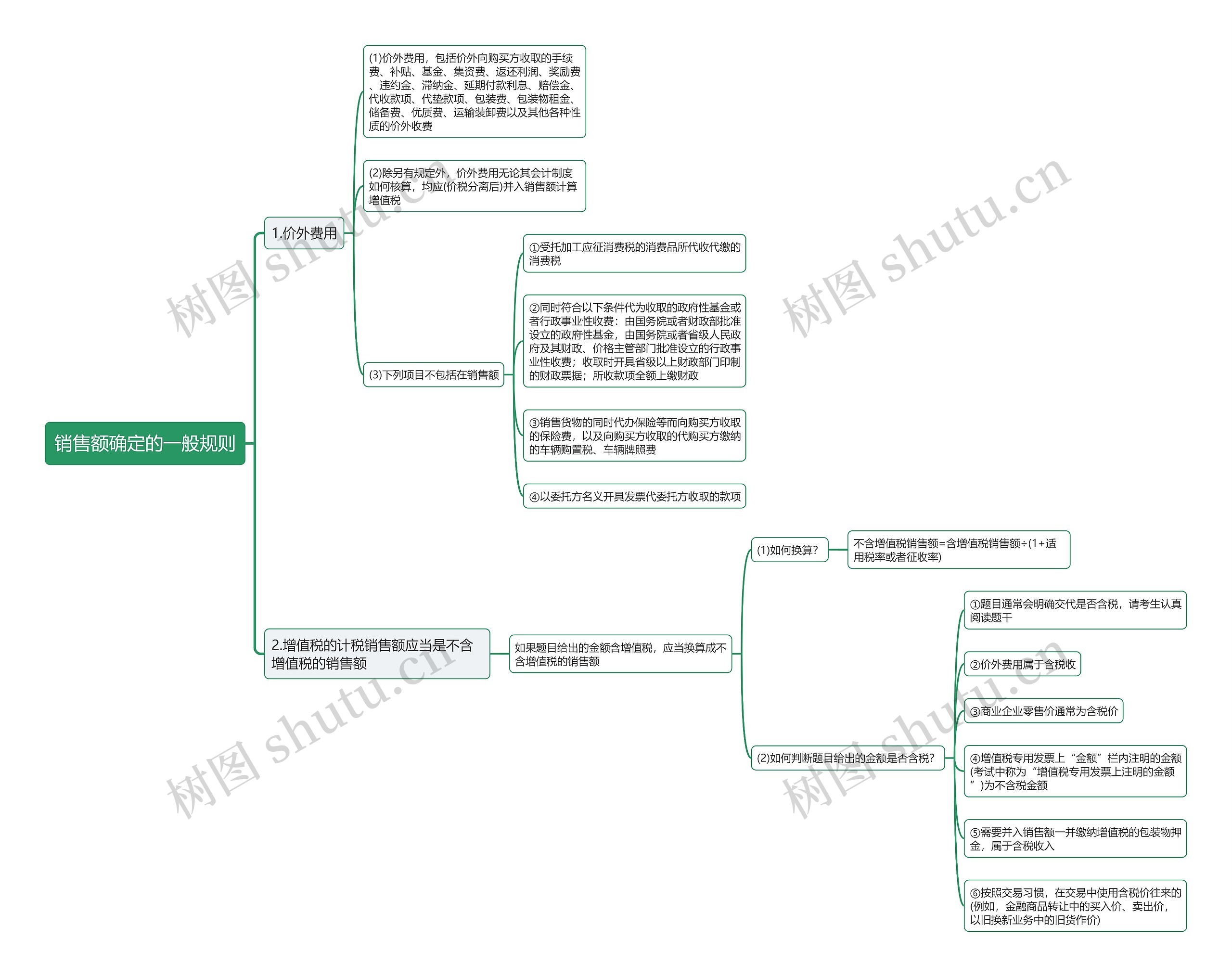 销售额确定的一般规则思维导图