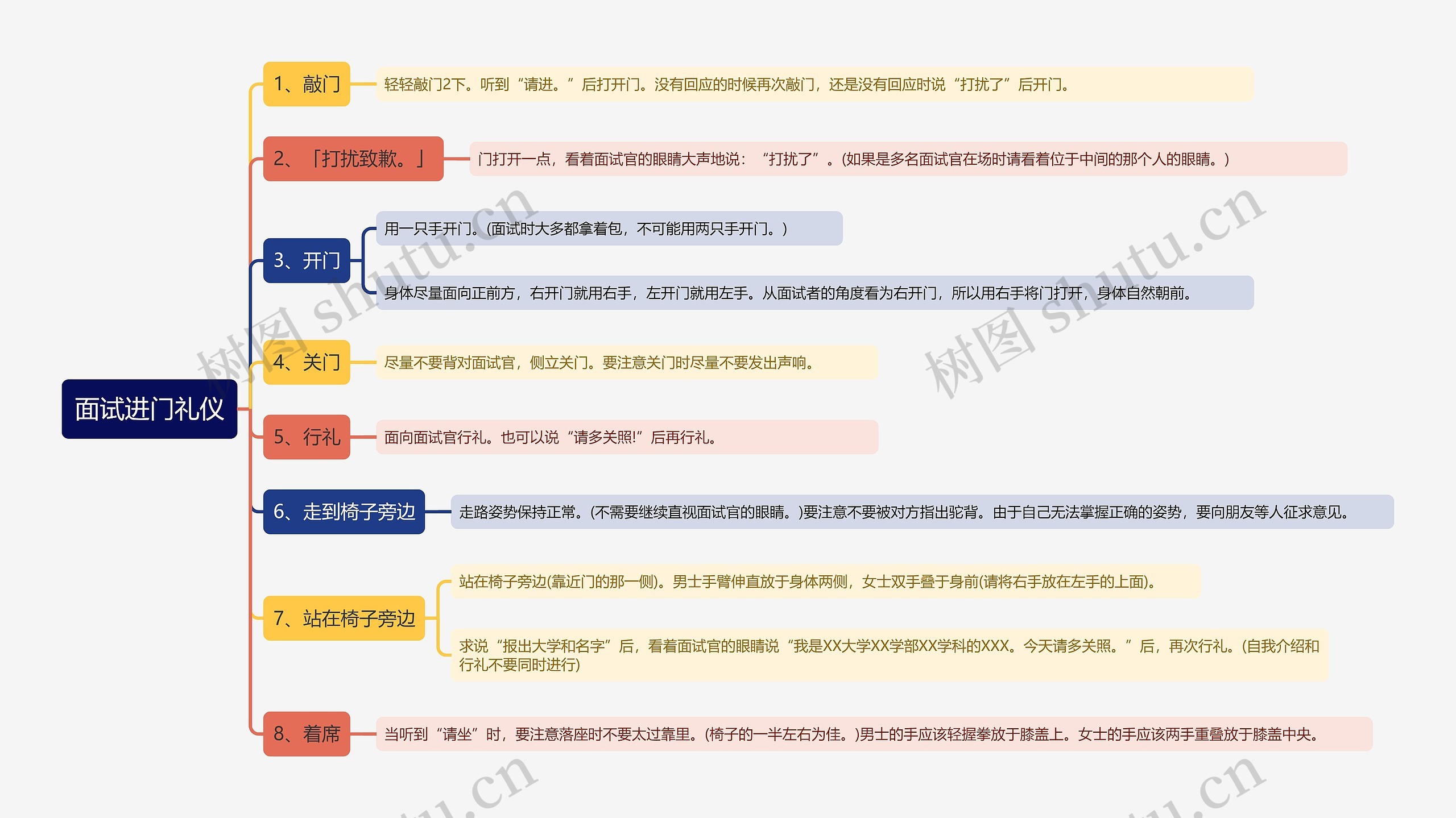 面试进门礼仪思维导图