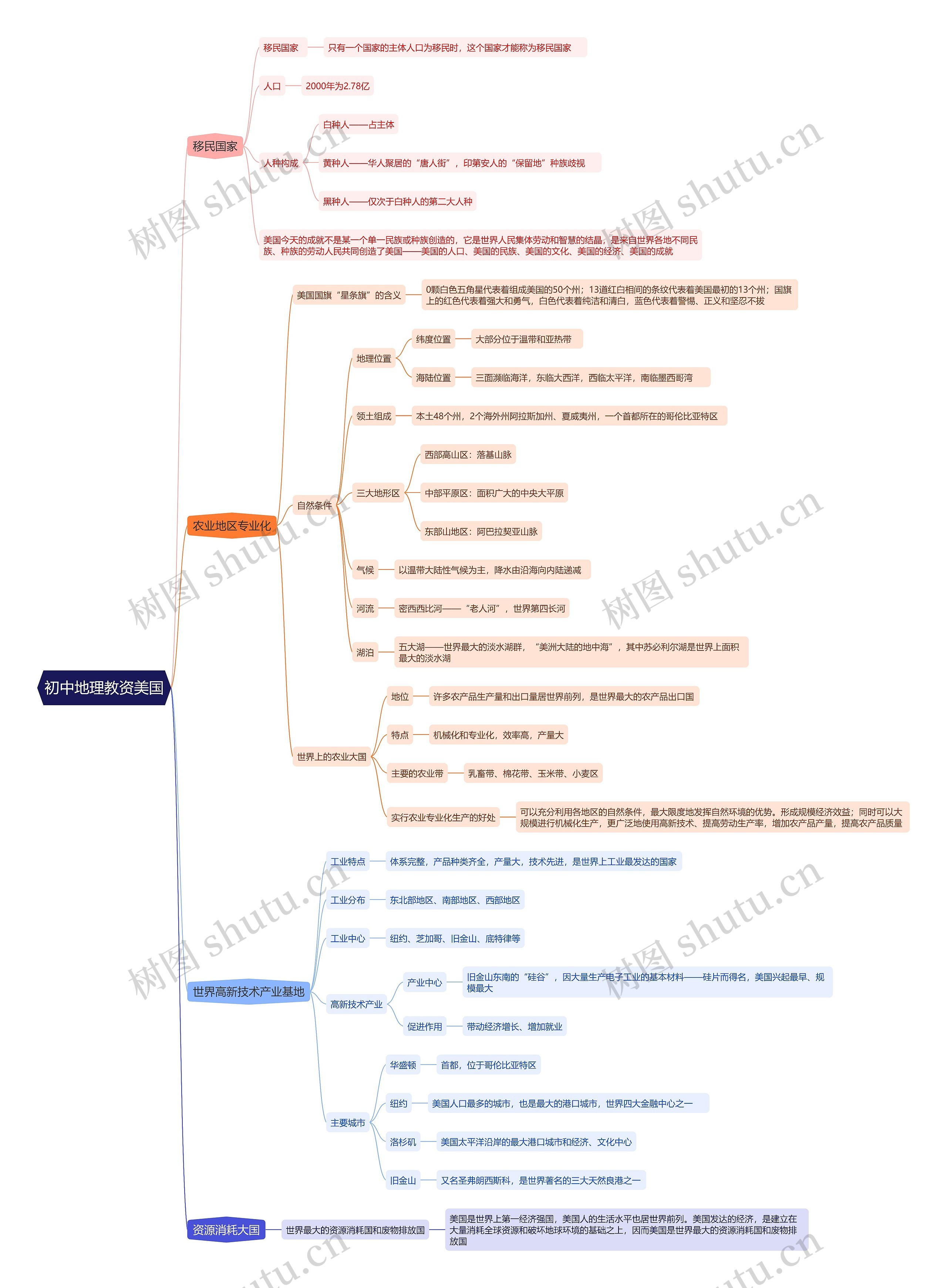 初中地理教资美国思维导图