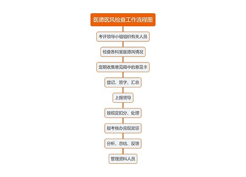 医德医风检查工作流程图思维导图