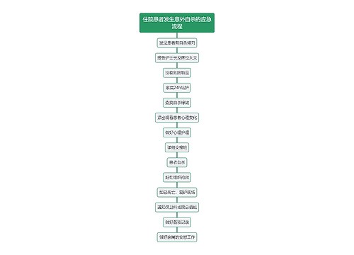 住院患者发生意外自杀的应急流程