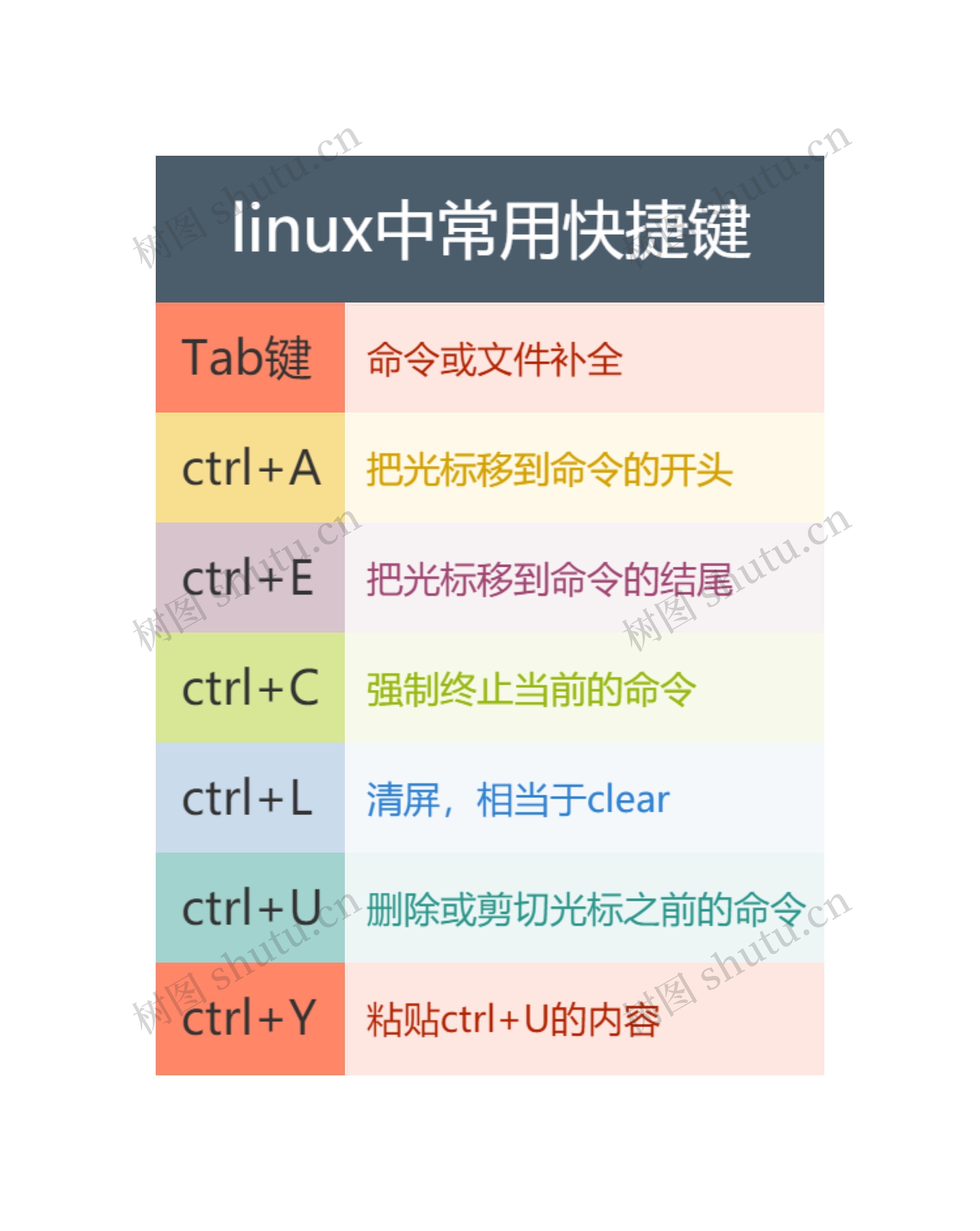 linux中常用快捷键思维导图