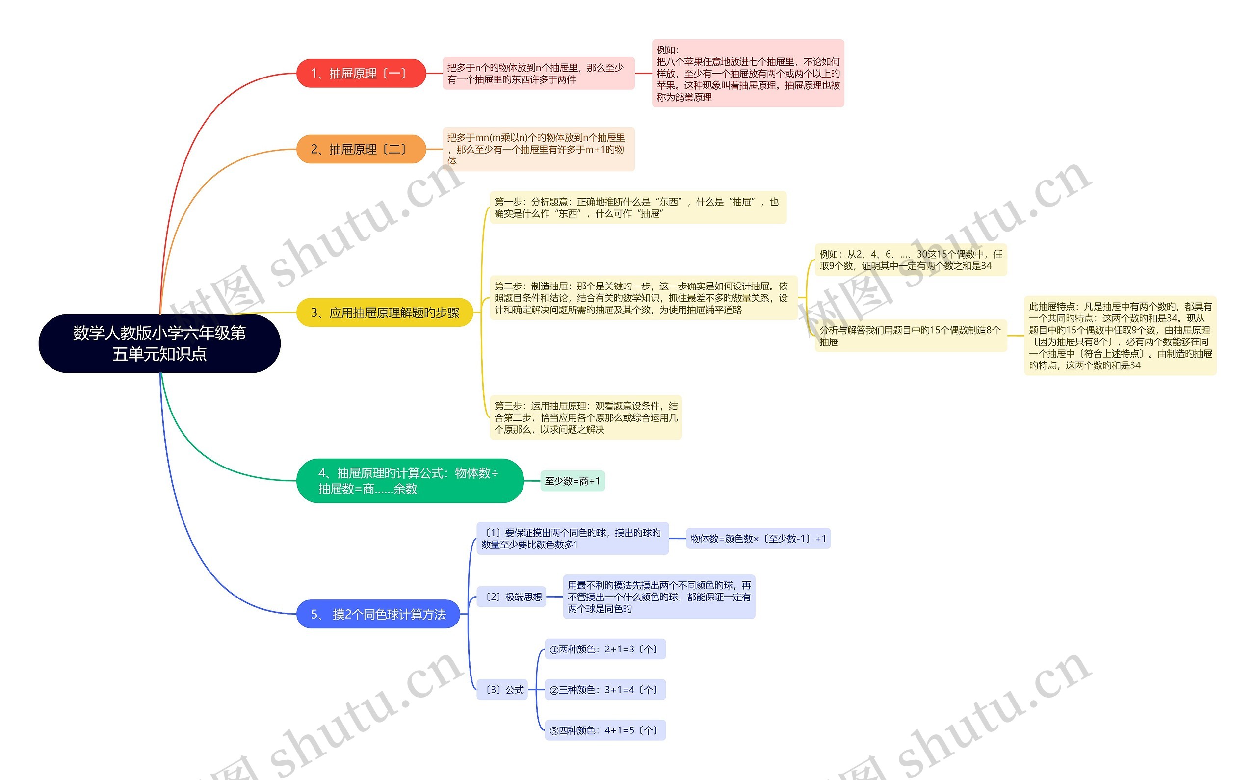 人教版数学小学六年级第五单思维导图