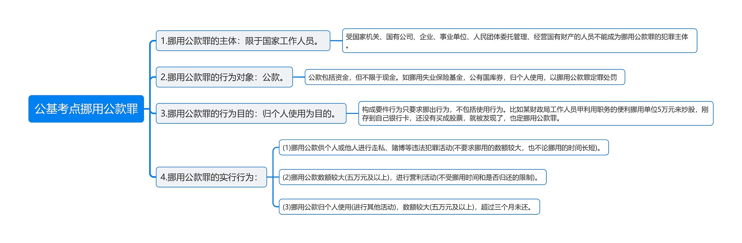 公基考点挪用公款罪思维导图