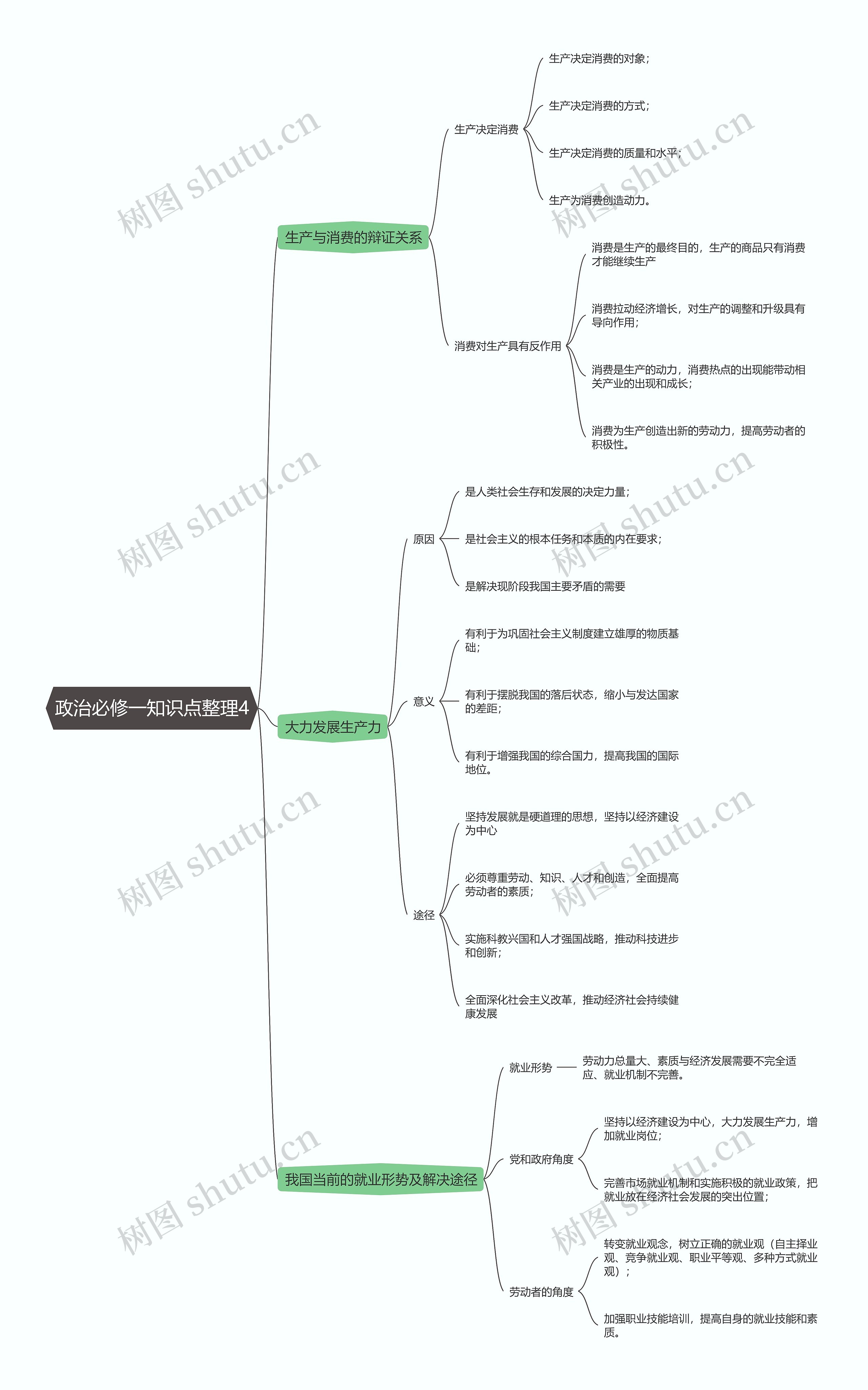 政治必修一知识点整理4