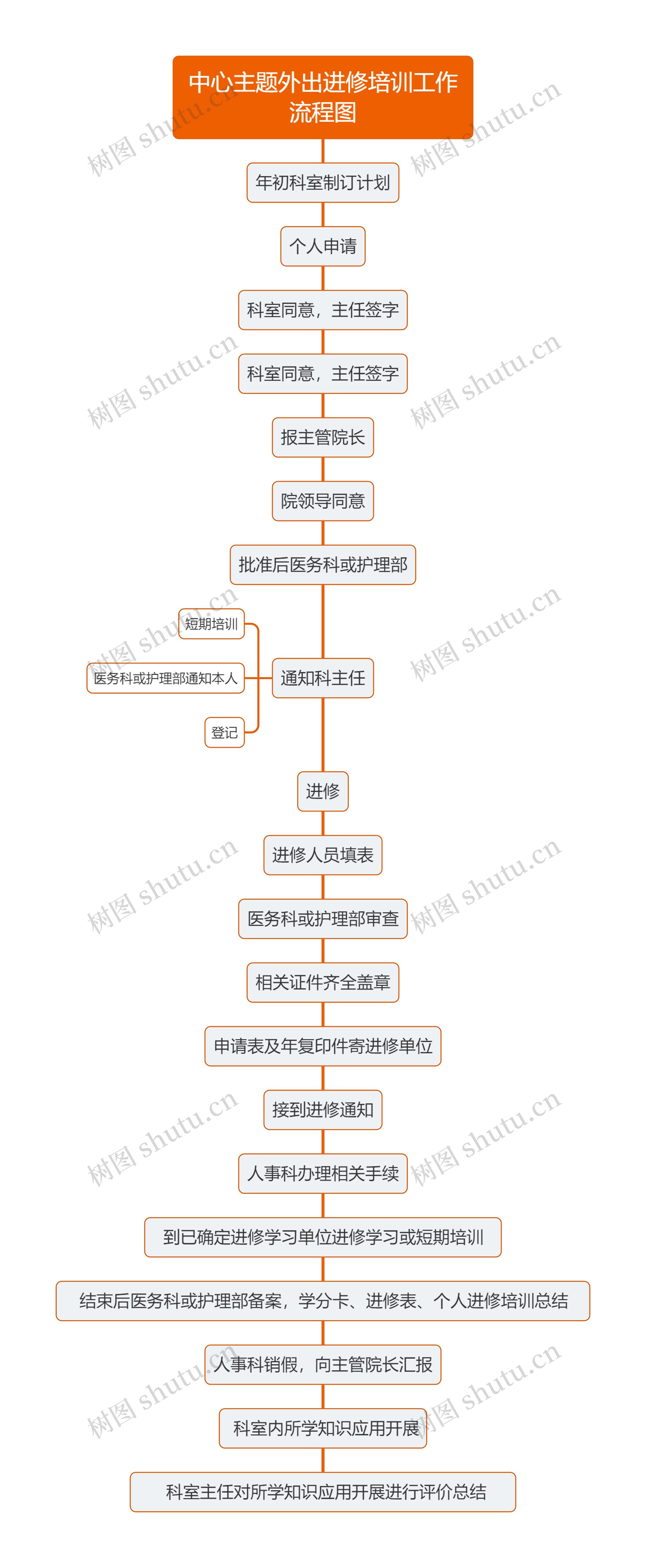 中心主题外出进修培训工作流程图