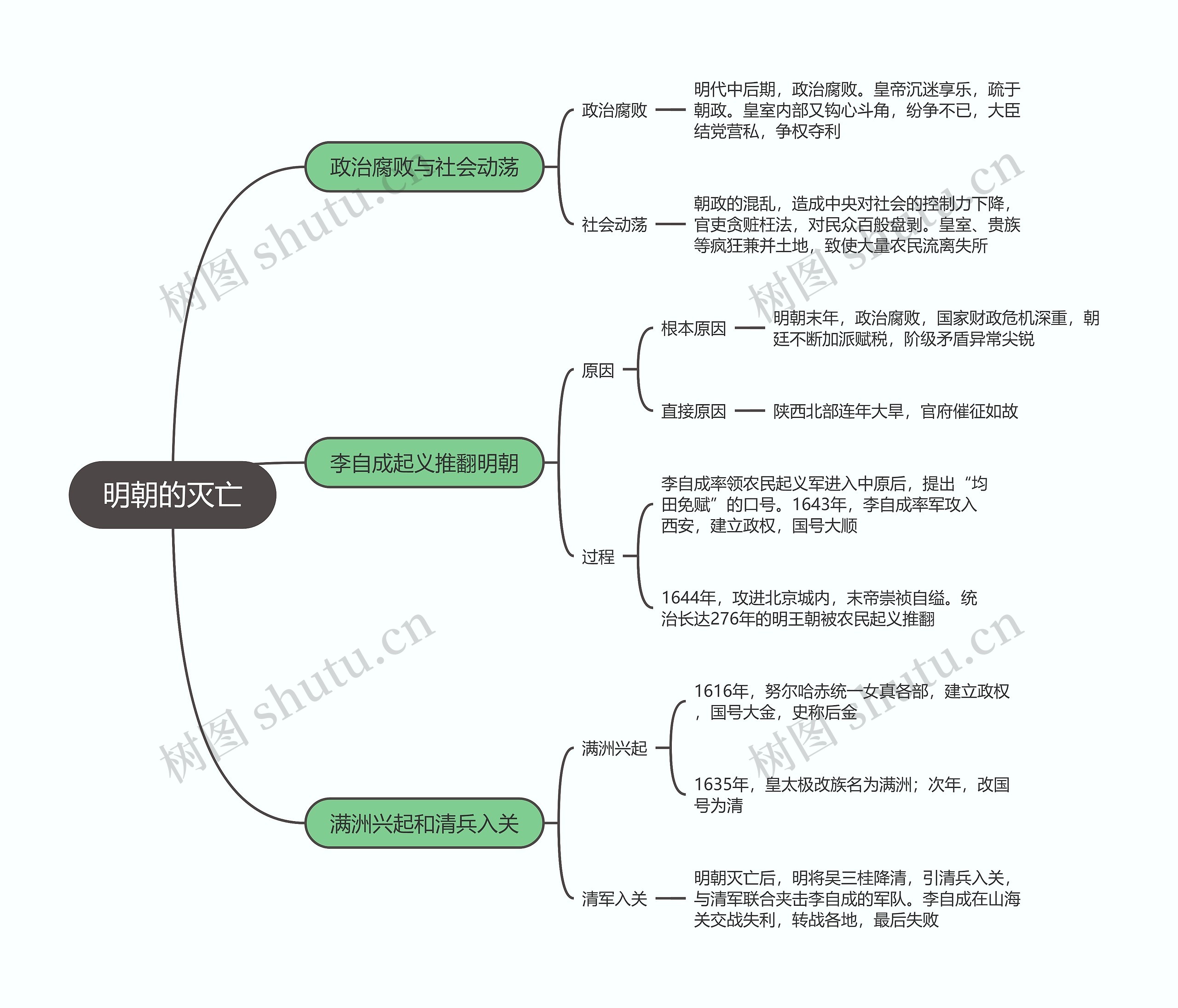 七年级历史下册   明朝的灭亡思维导图