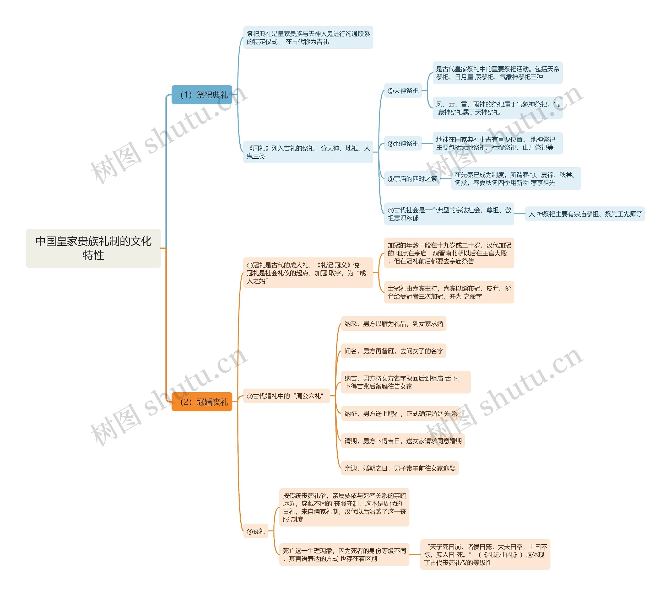 中国皇家贵族礼制的文化特性思维导图