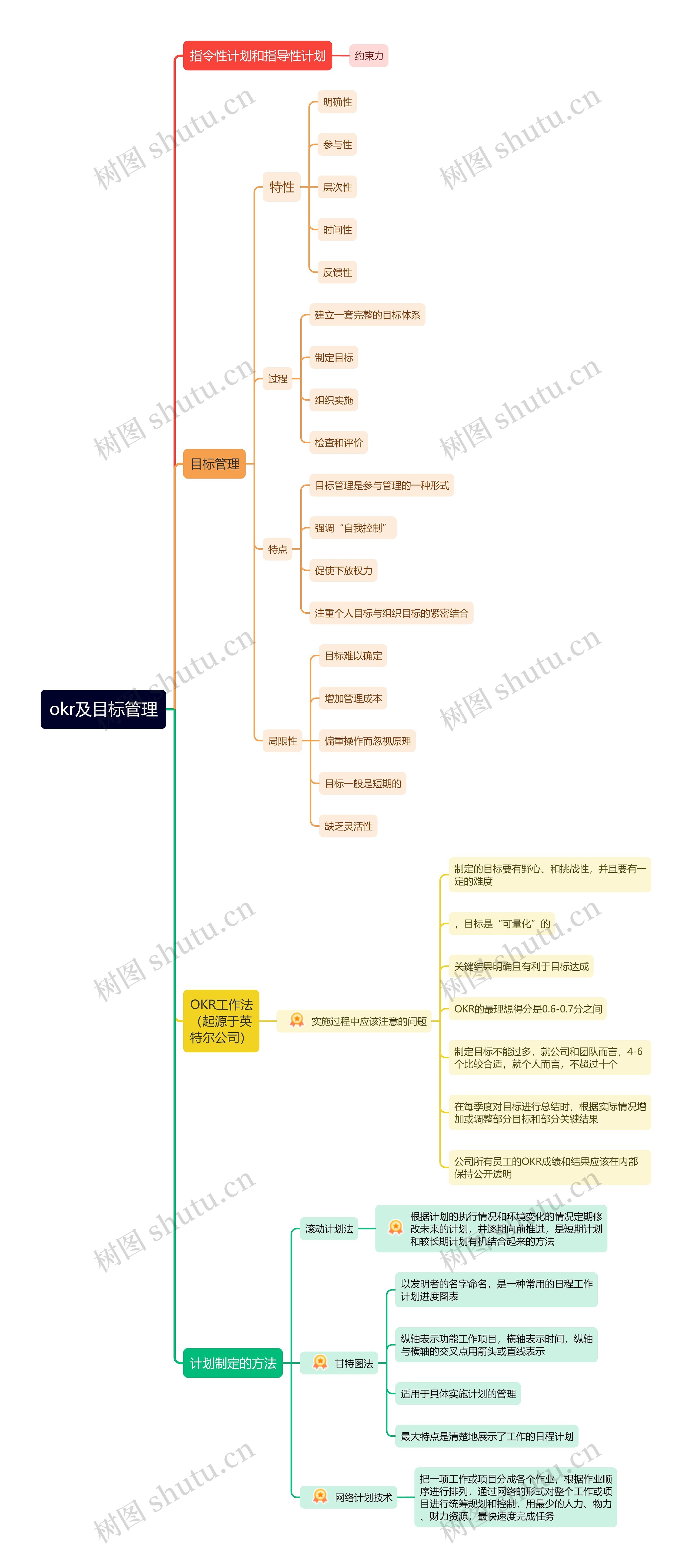 目标管理与okr思维导图