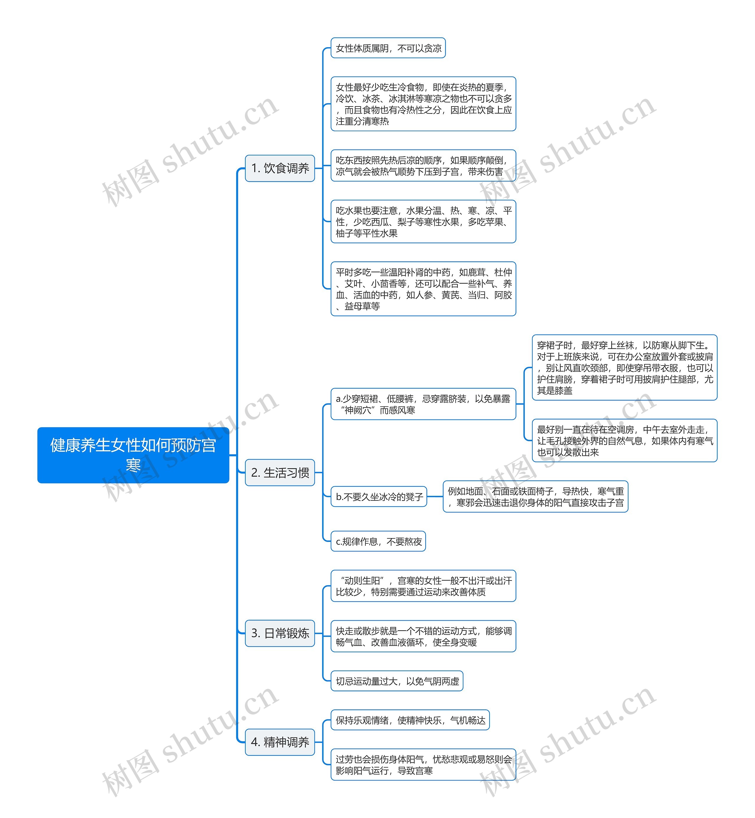 健康养生女性如何预防宫寒思维导图