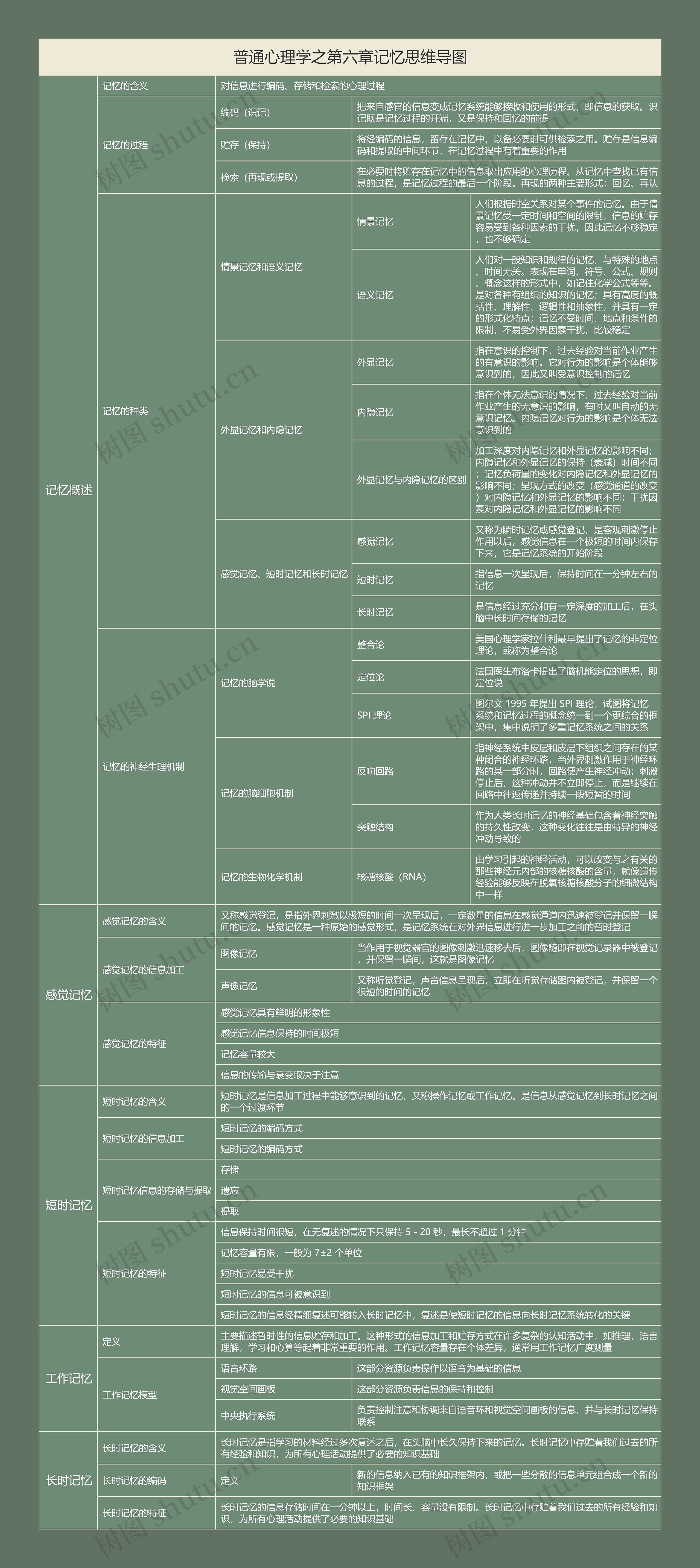 普通心理学之第六章记忆思维导图高清图 普通心理学之第六章记忆思维导图