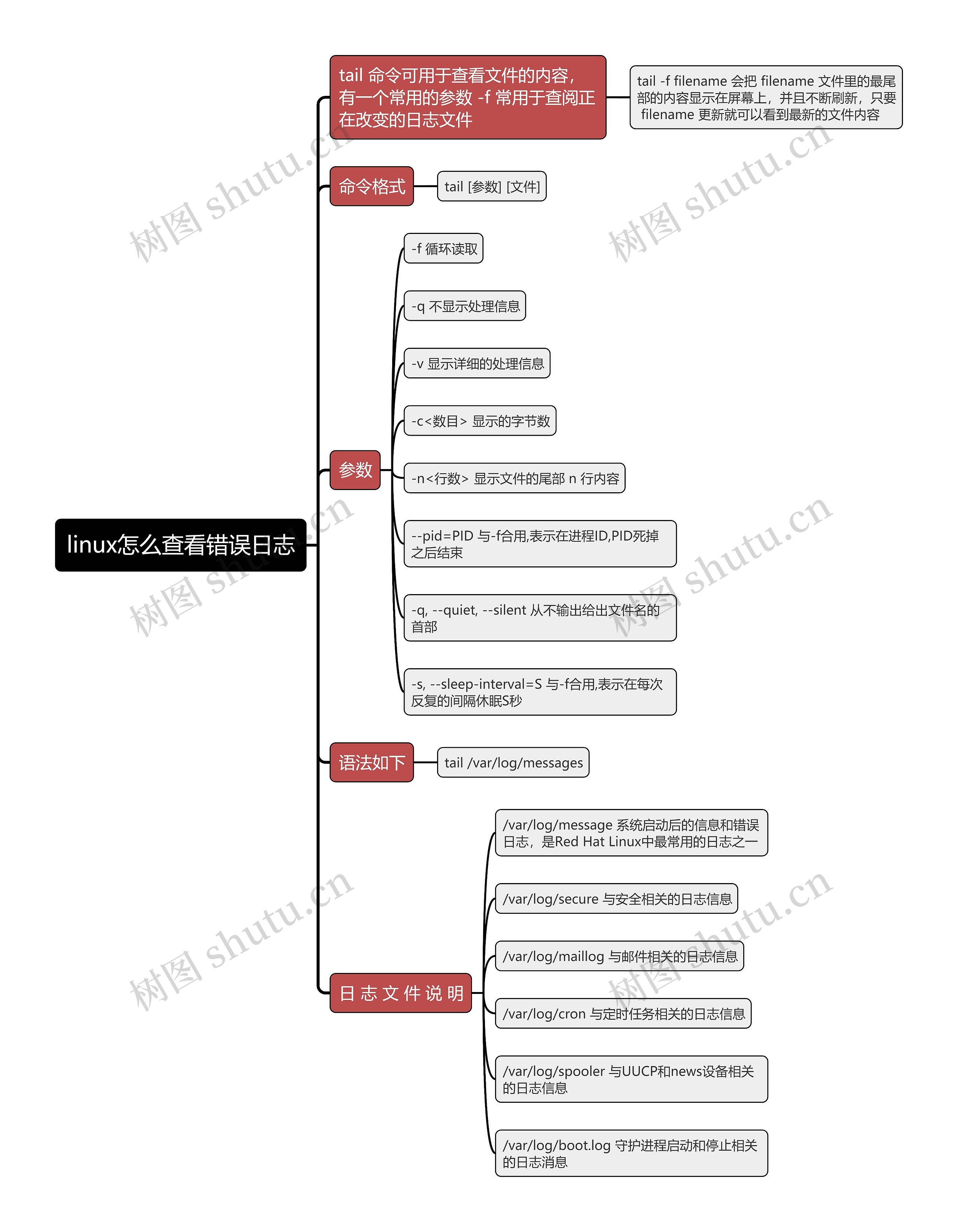 linux怎么查看错误日志思维导图