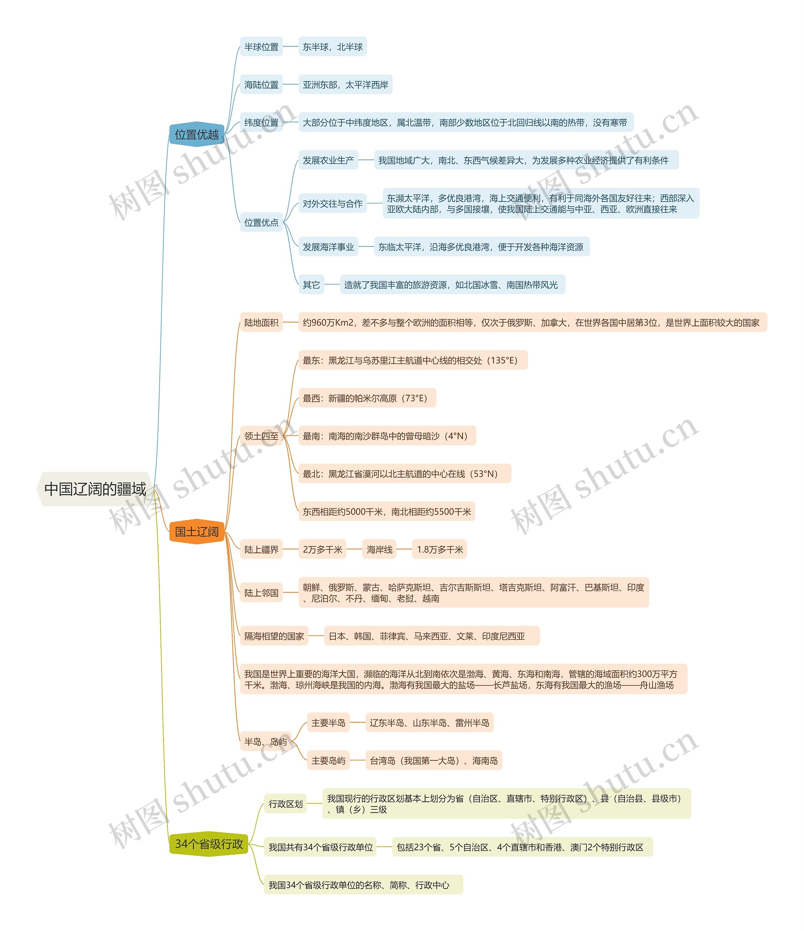 中国辽阔的疆域思维导图
