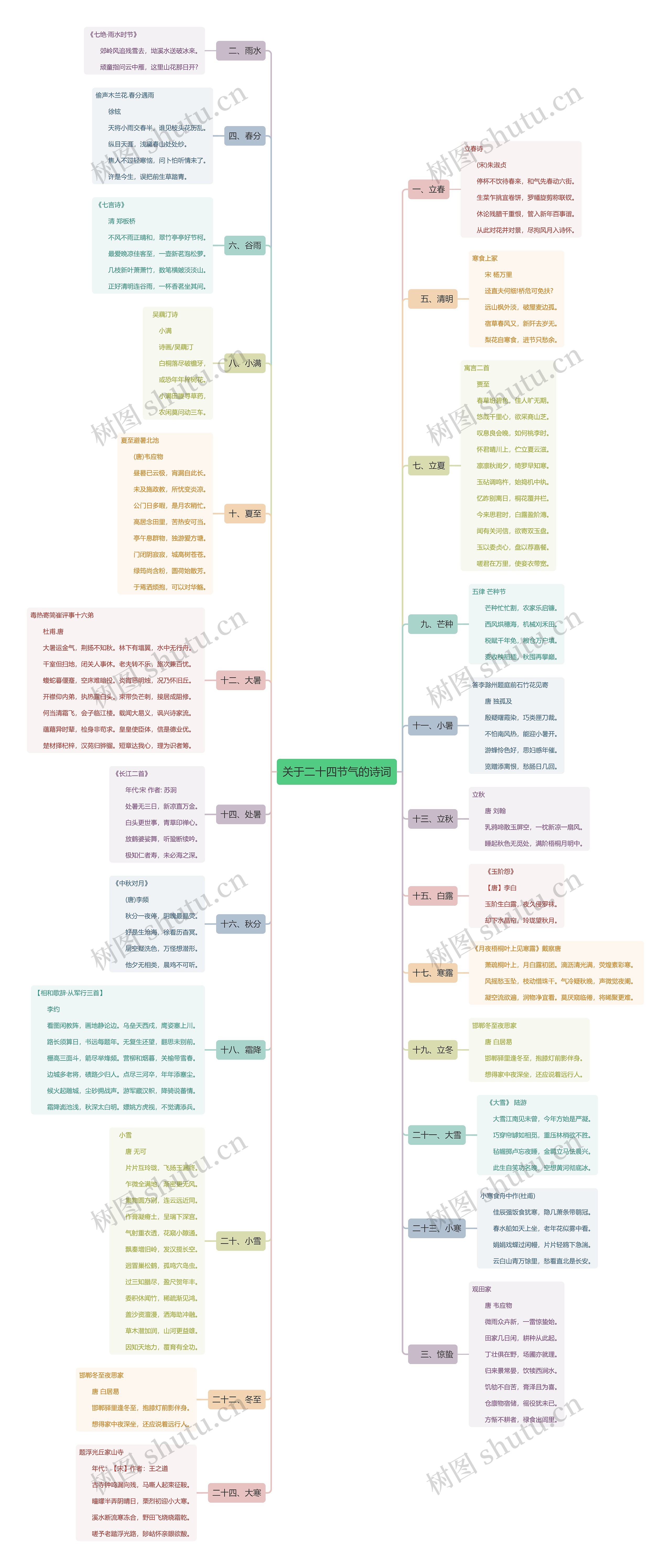 关于二十四节气的诗词思维导图