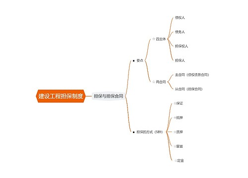 建设工程担保制度思维导图