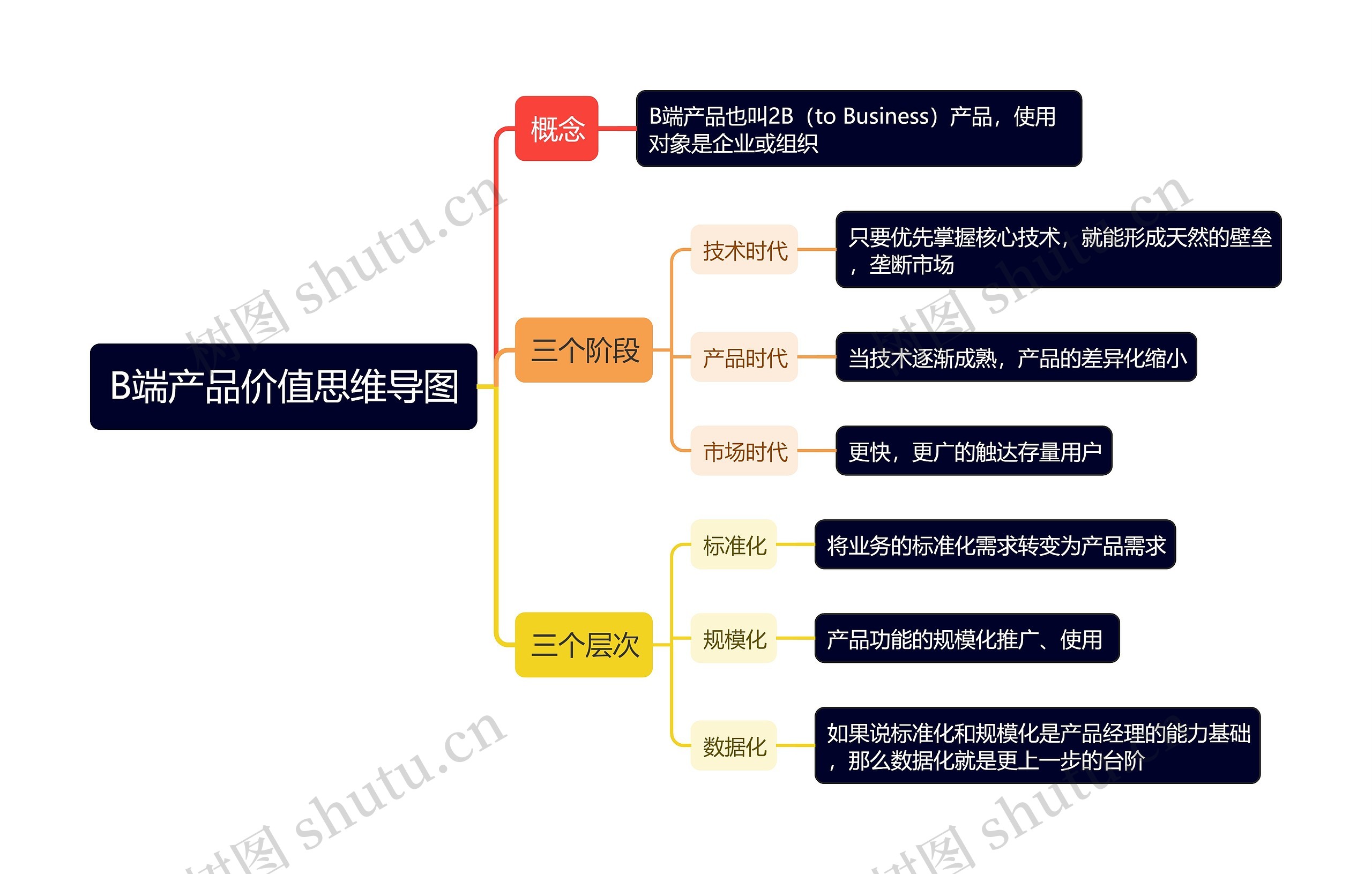 B端产品价值思维导图