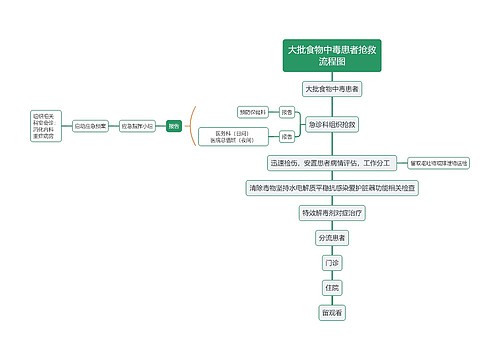 大批食物中毒患者抢救流程图