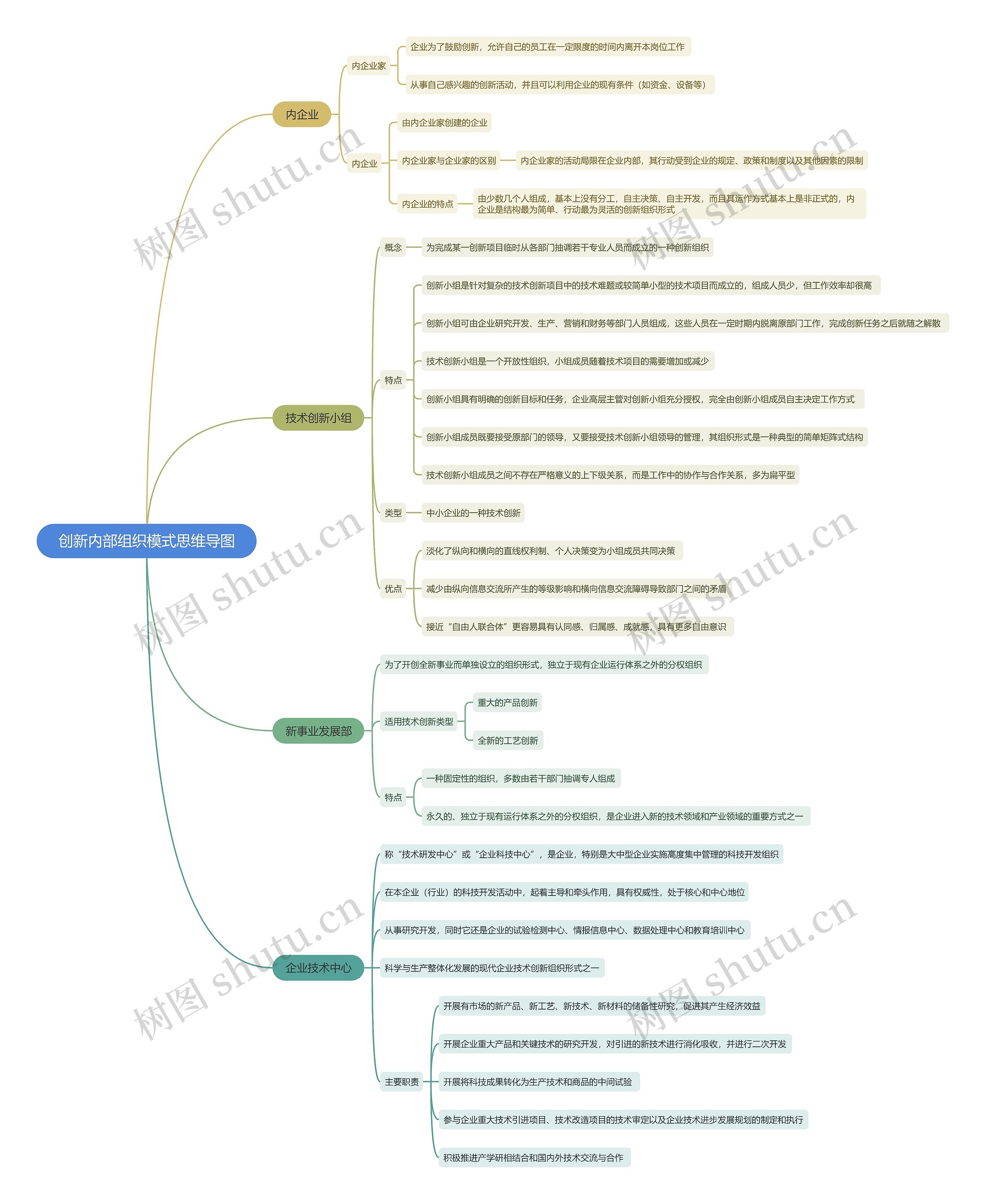 创新内部组织模式思维导图高清图 创新内部组织模式思维导图