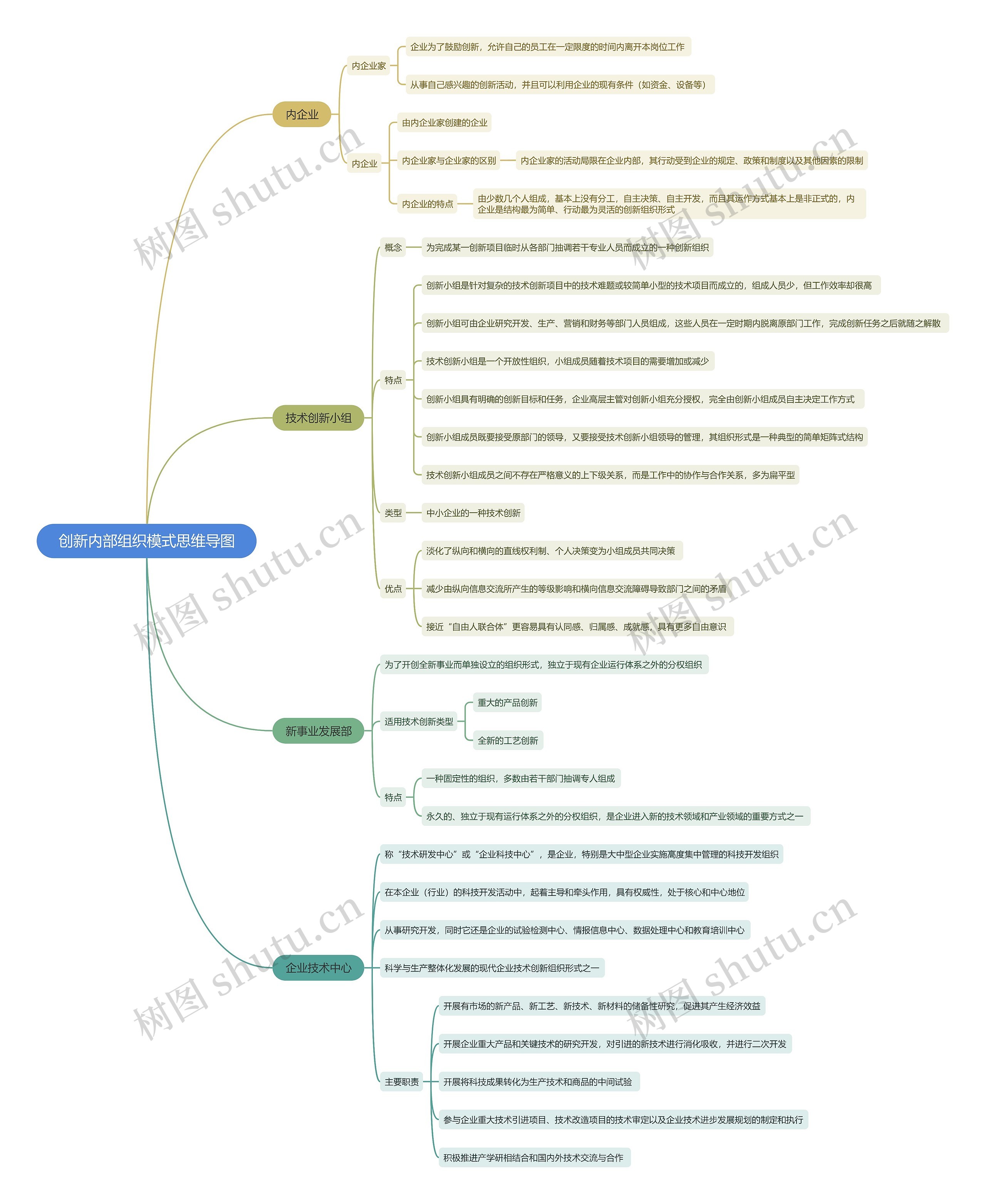 创新内部组织模式思维导图