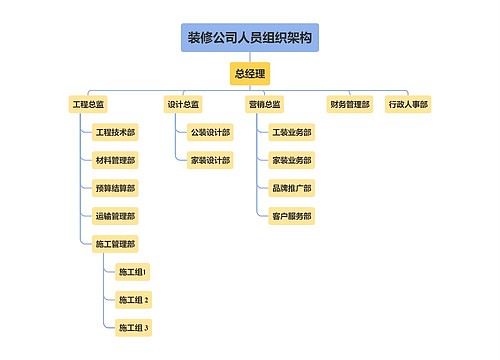 装修公司人员组织架构