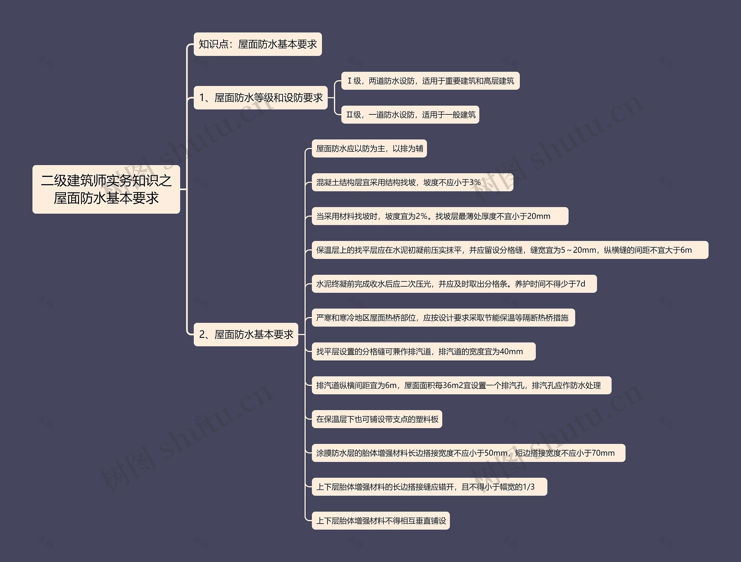 二级建筑师实务知识之屋面防水基本要求思维导图