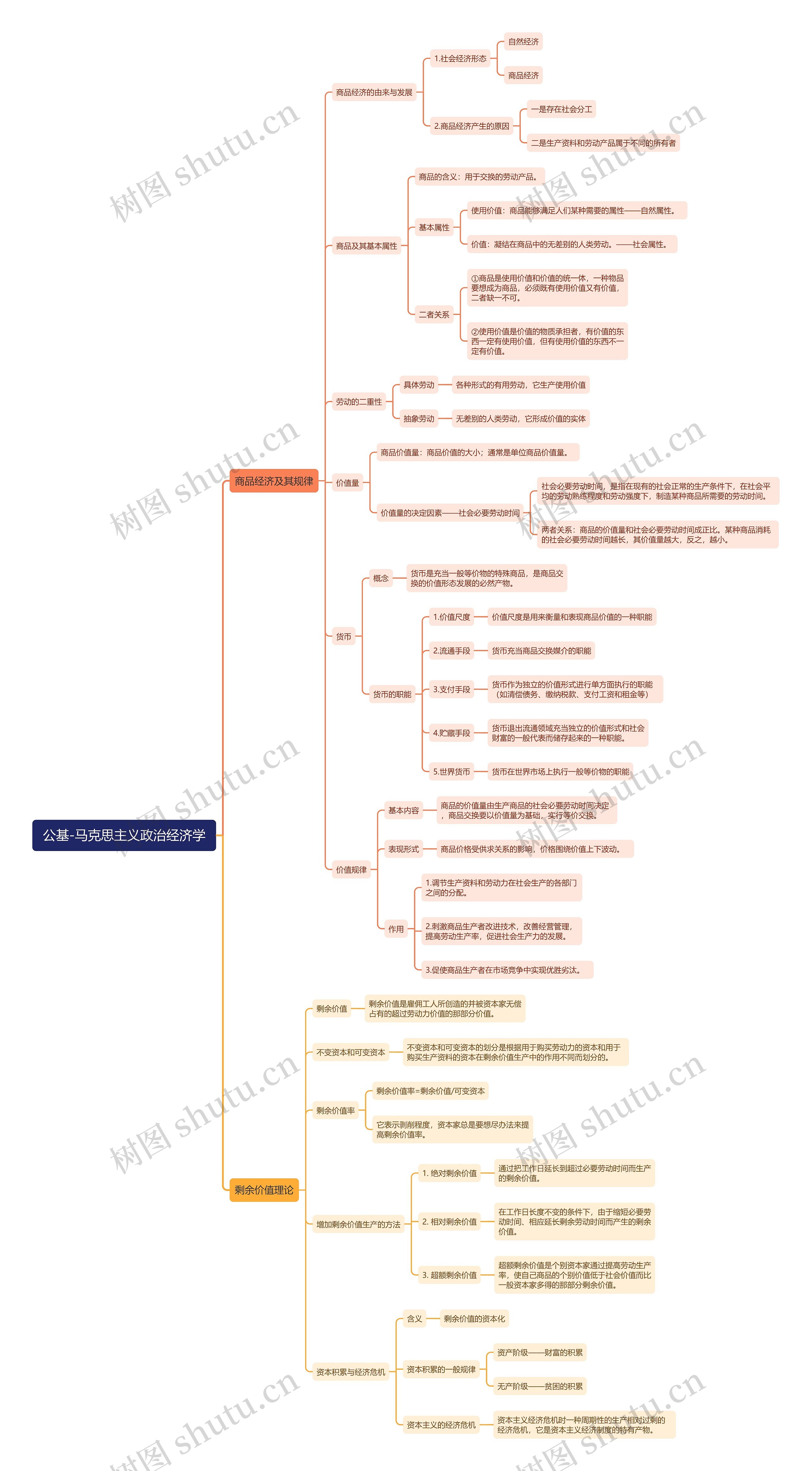 公基-马克思主义政治经济学思维导图