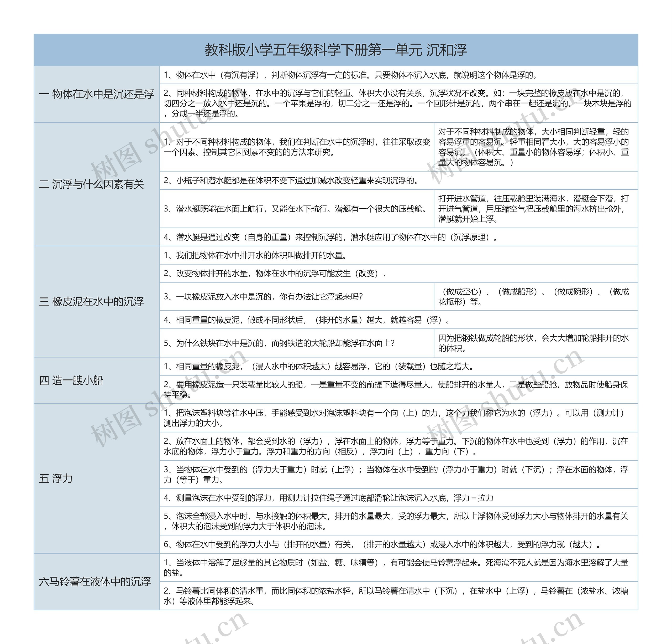 教科版五年级科学下册第一单元沉和浮树形表格思维导图