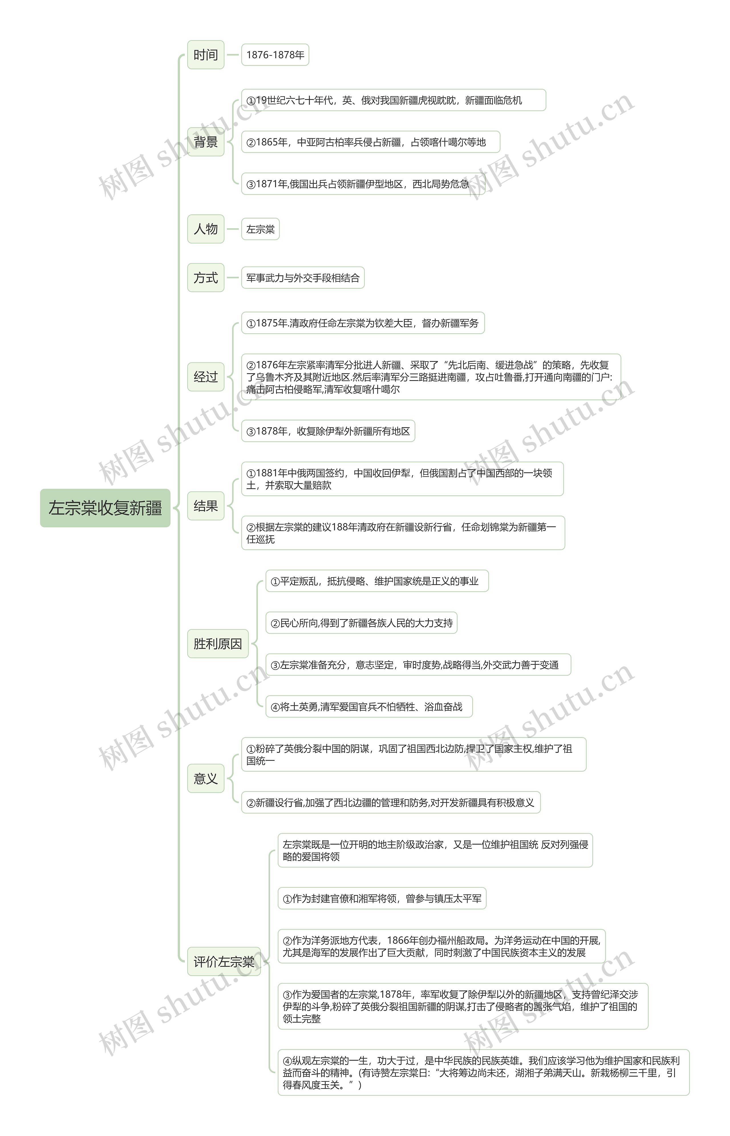 左宗棠收复新疆思维导图