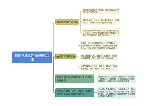 健康养生缓解后背疼的方法思维导图