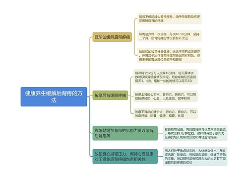 健康养生缓解后背疼的方法思维导图