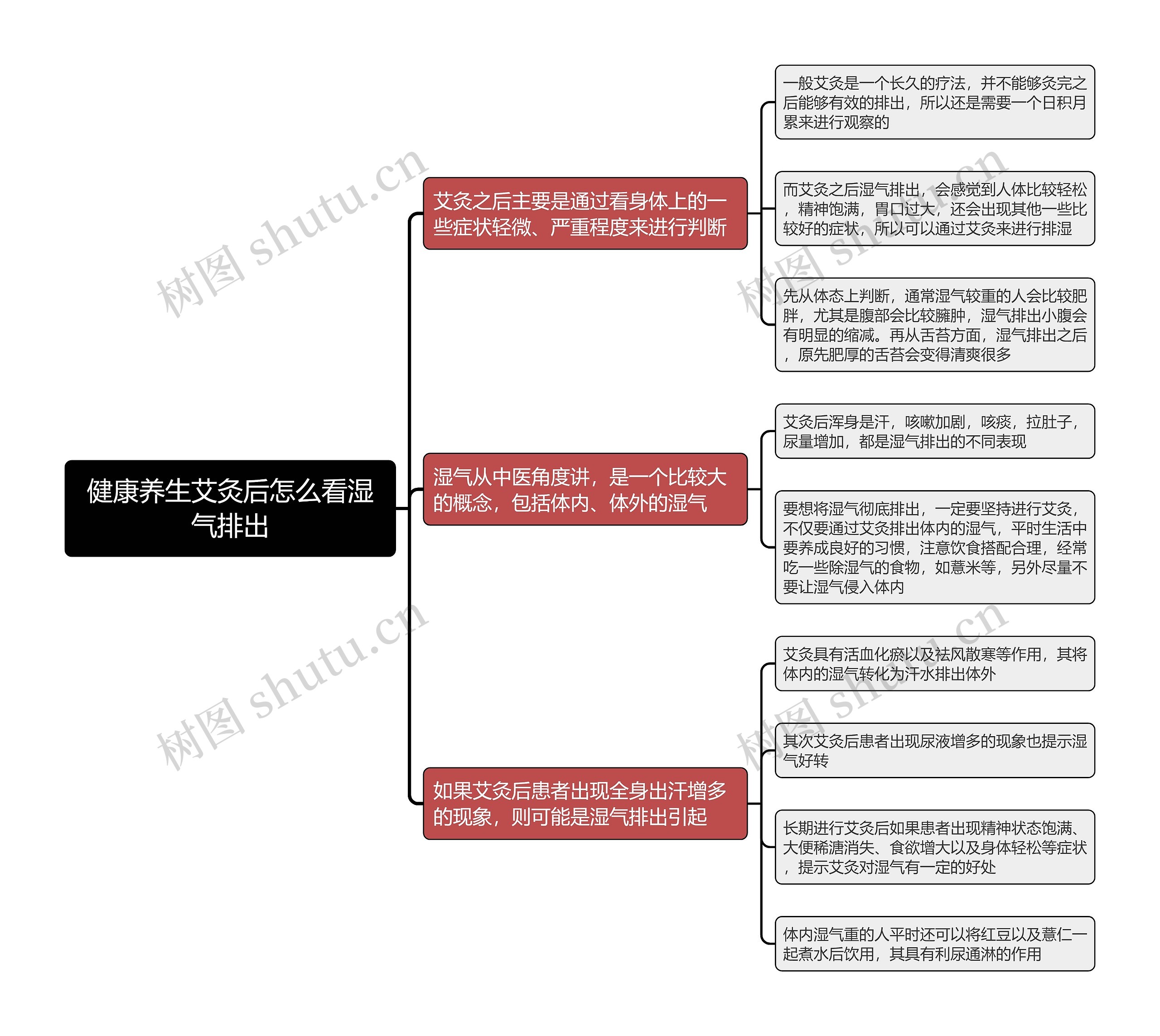 健康养生艾灸后怎么看湿气排出思维导图 健康养生艾灸后怎么看湿气排出思维导图